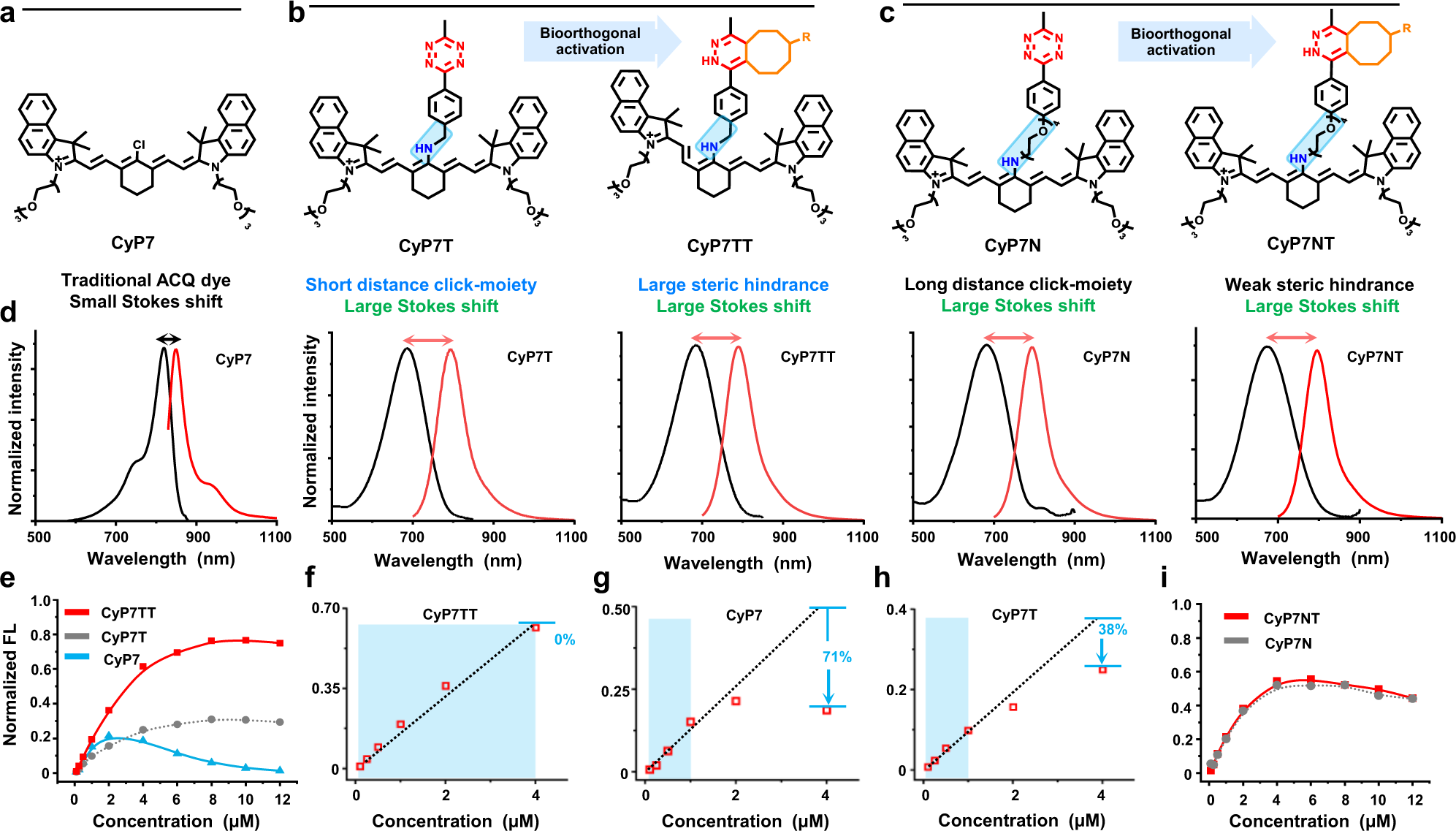 Fig. 2: Molecular design and spectra properties of cyanines.
