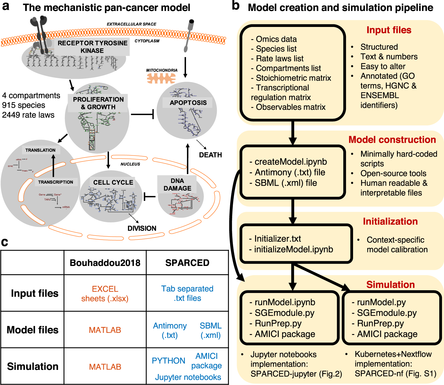 A scalable, open-source implementation of a large-scale mechanistic model  for single cell proliferation and death signaling | Nature Communications