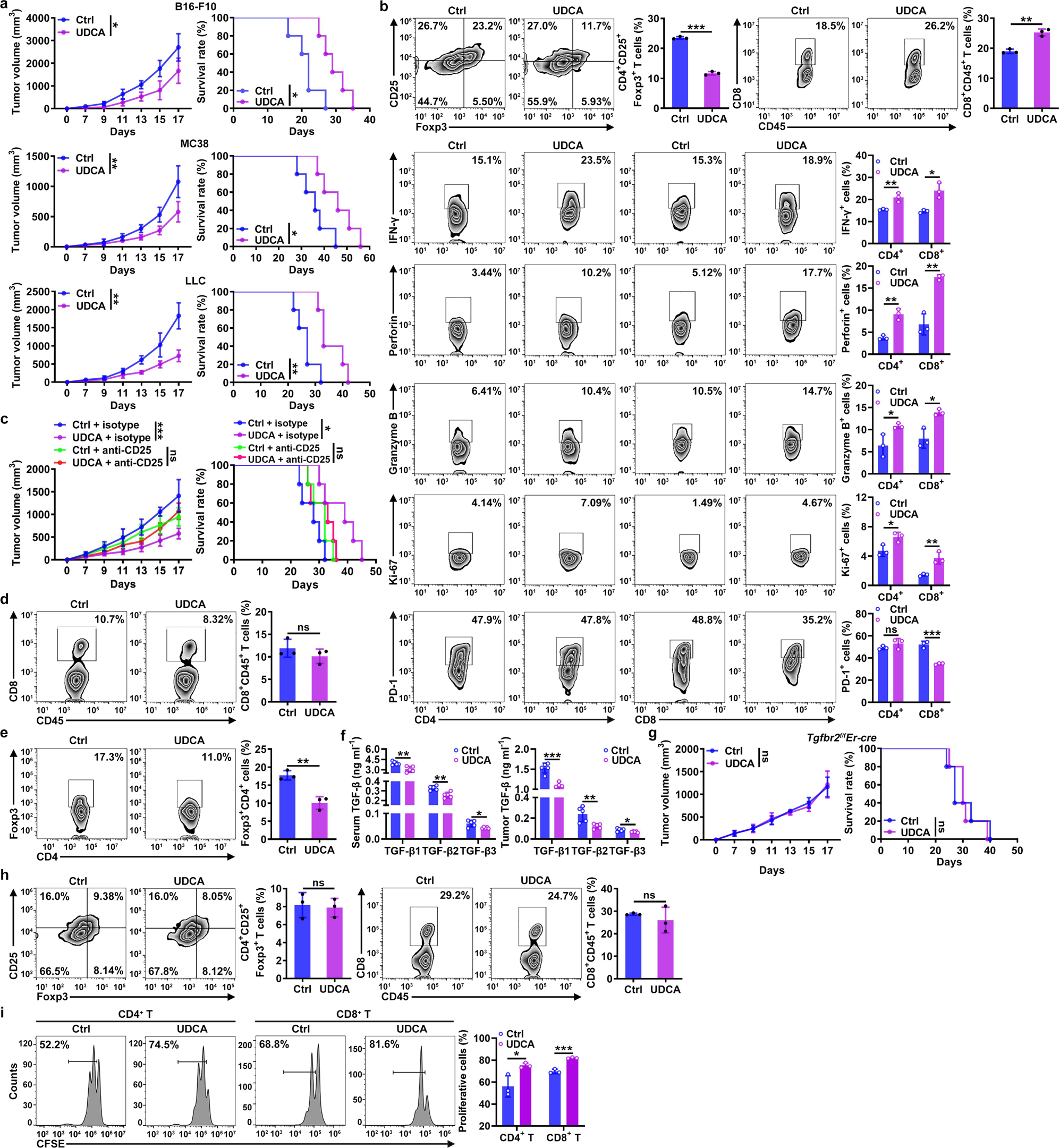 Ursodeoxycholic acid reduces antitumor immunosuppression by inducing  CHIP-mediated TGF-β degradation | Nature Communications