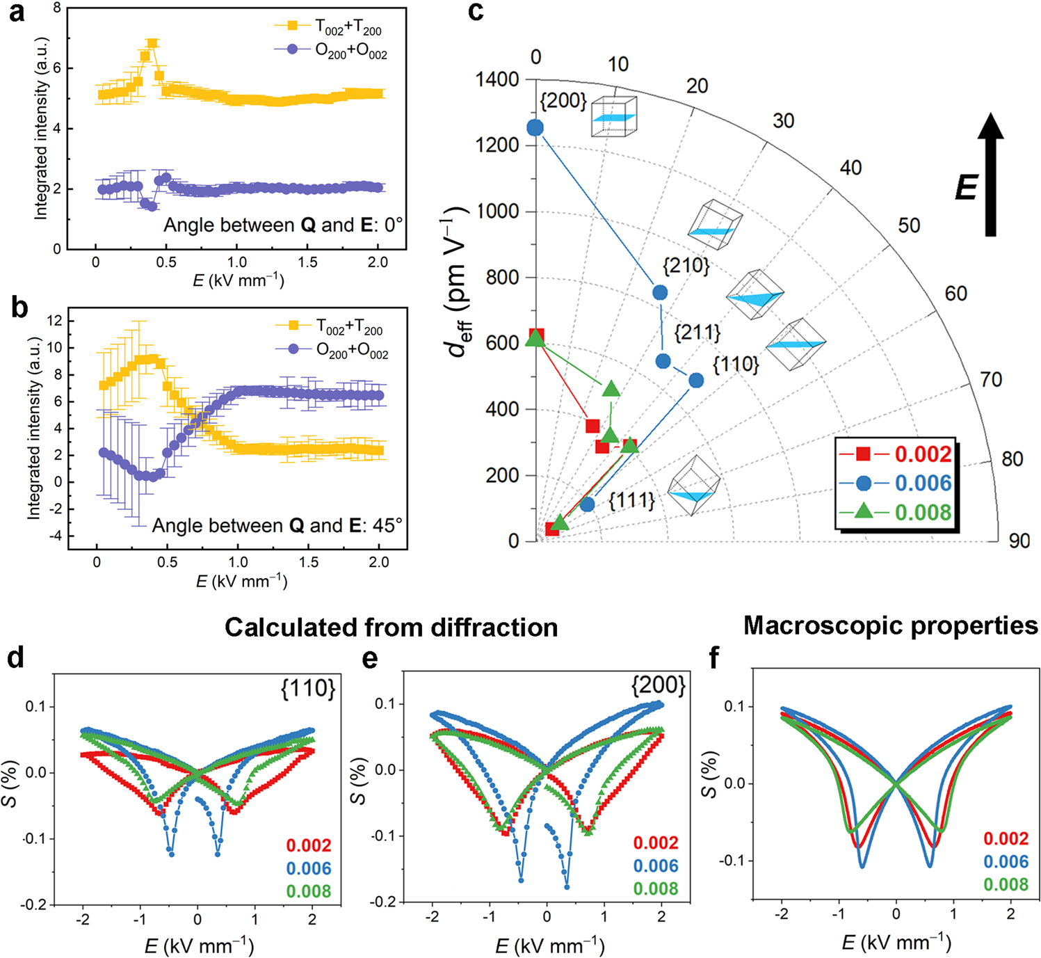 Fig. 3: Crystallographic analysis of the phase transition and electric field-induced strains.
