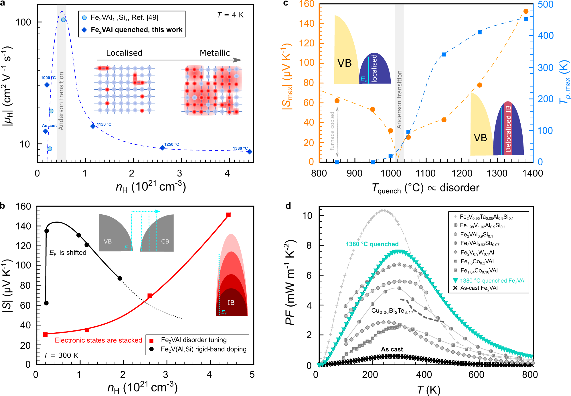 Fig. 5: Delocalisation of impurity band and high thermoelectric performance driven by antisite disorder.