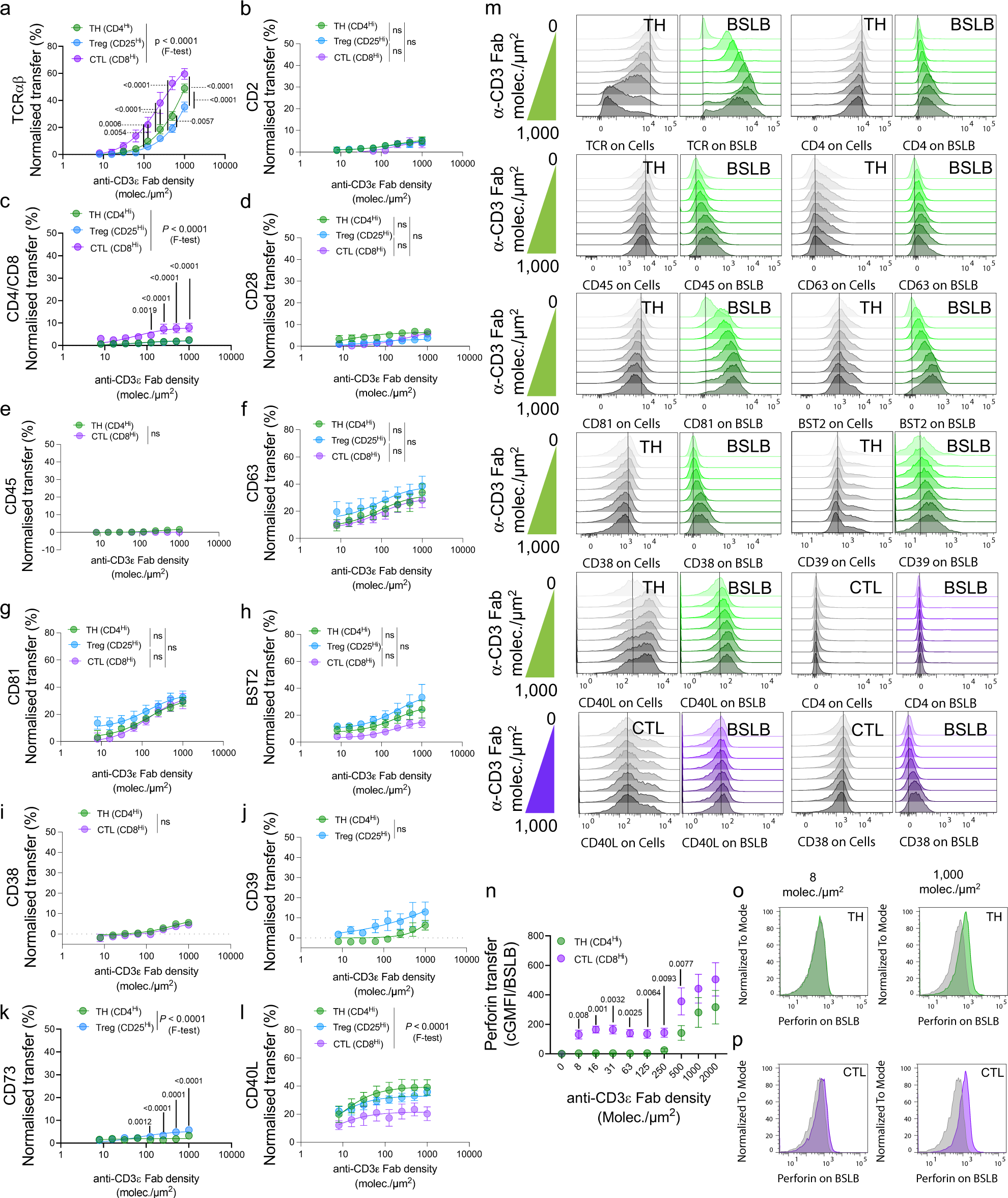 Fig. 2: The synaptic transfer of vesicular effectors relates to the functional properties of different T-cell subsets.