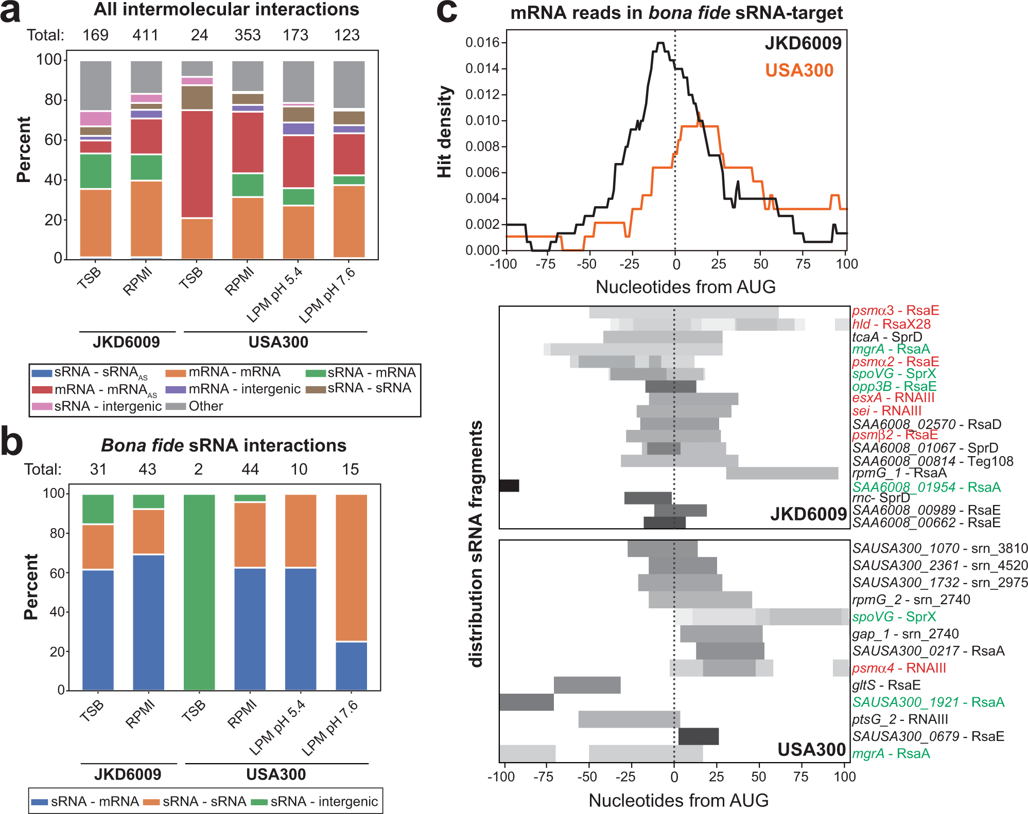 Fig. 3: RNase III CLASH captures canonical sRNA – mRNA interactions.