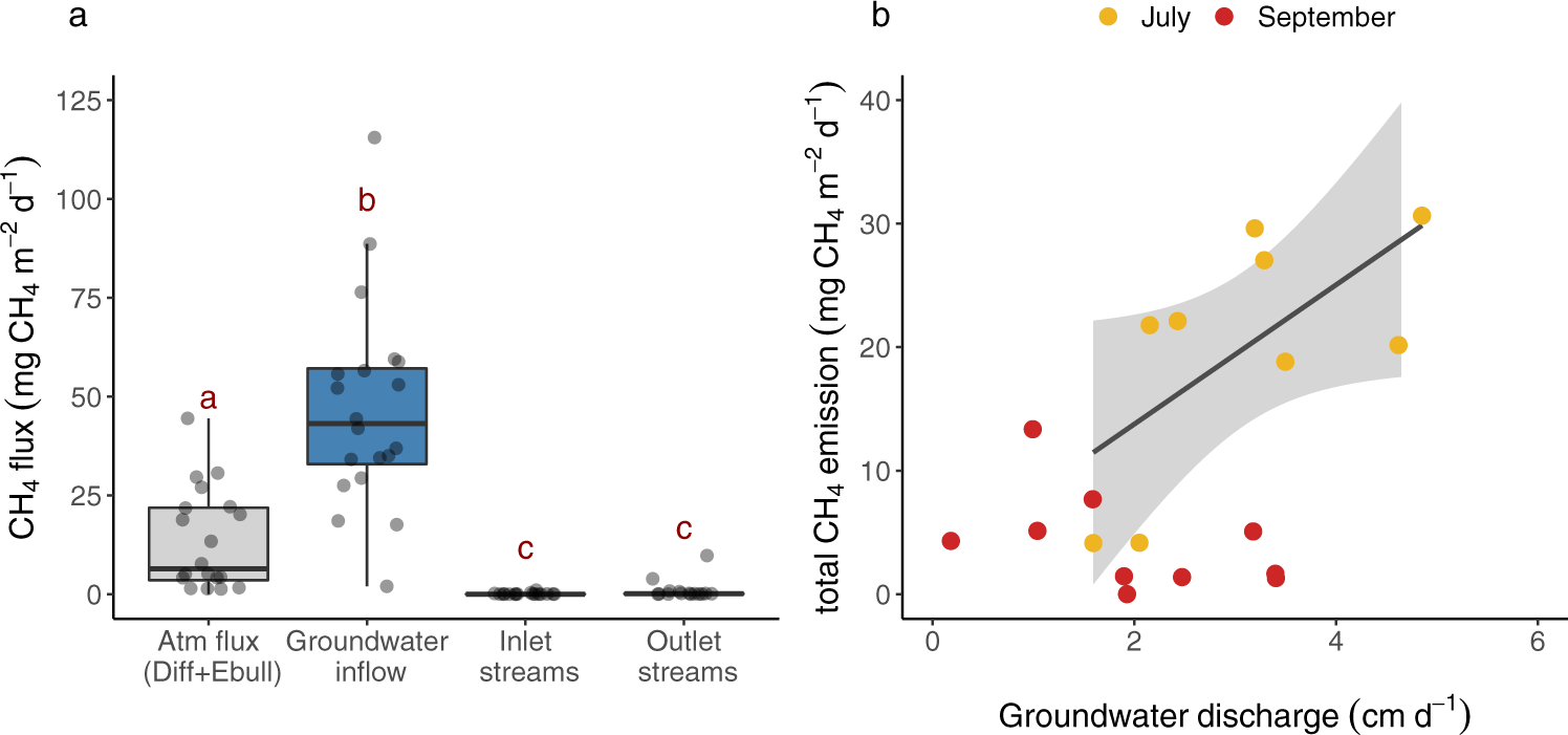 Fig. 3: CH4 fluxes from different sources and relationship between total CH4 emissions and groundwater inflow rates.