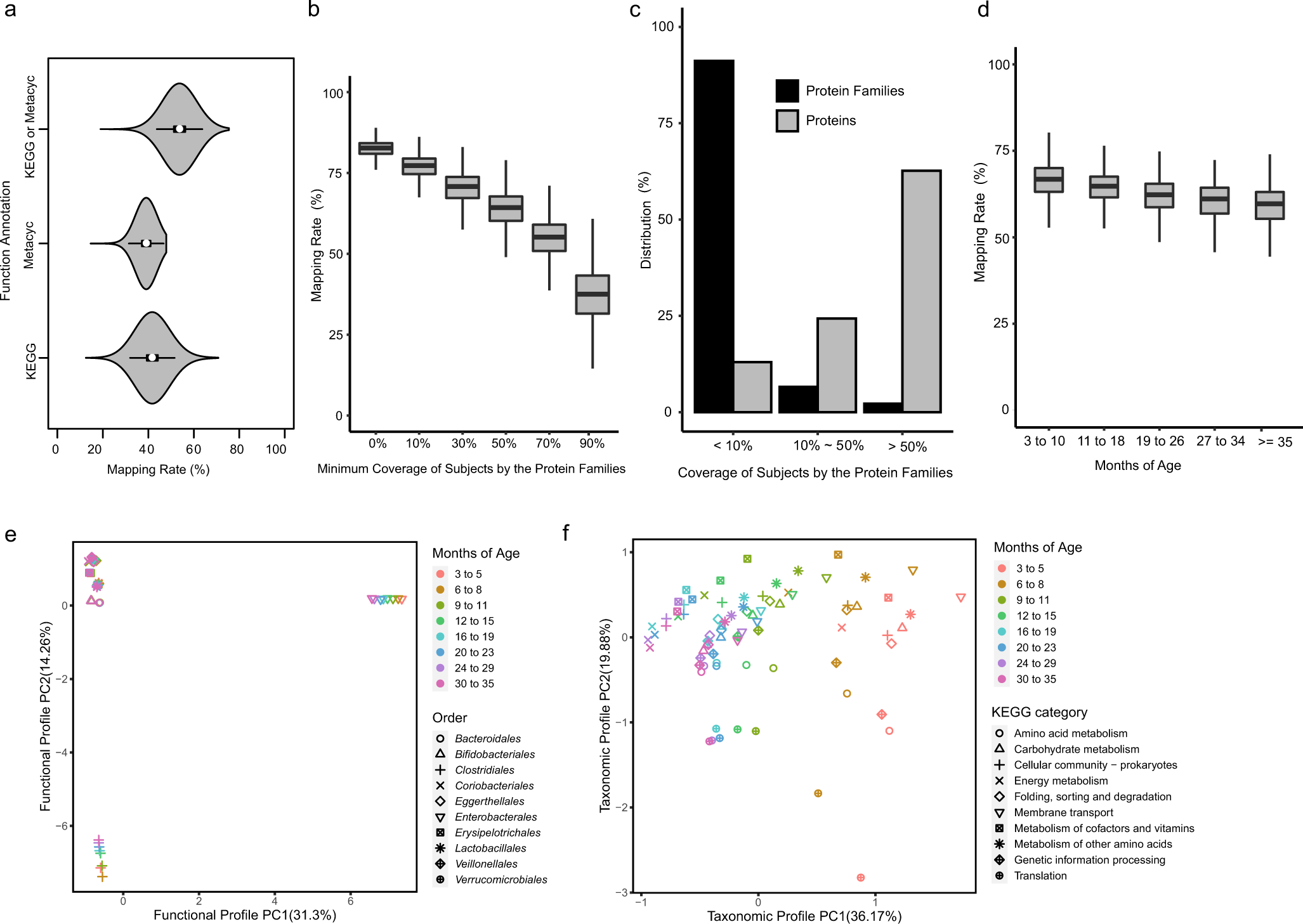 Fig. 3: Construction of protein core families from human gut microbiota.