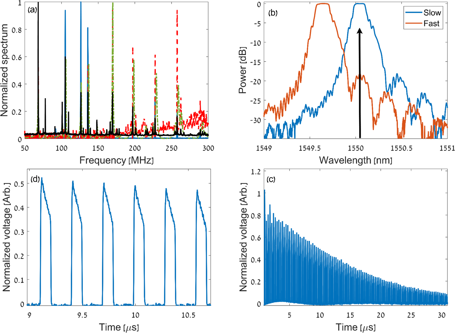 Fig. 3: Characterisation of forward Brillouin gain and the lasing cavity.