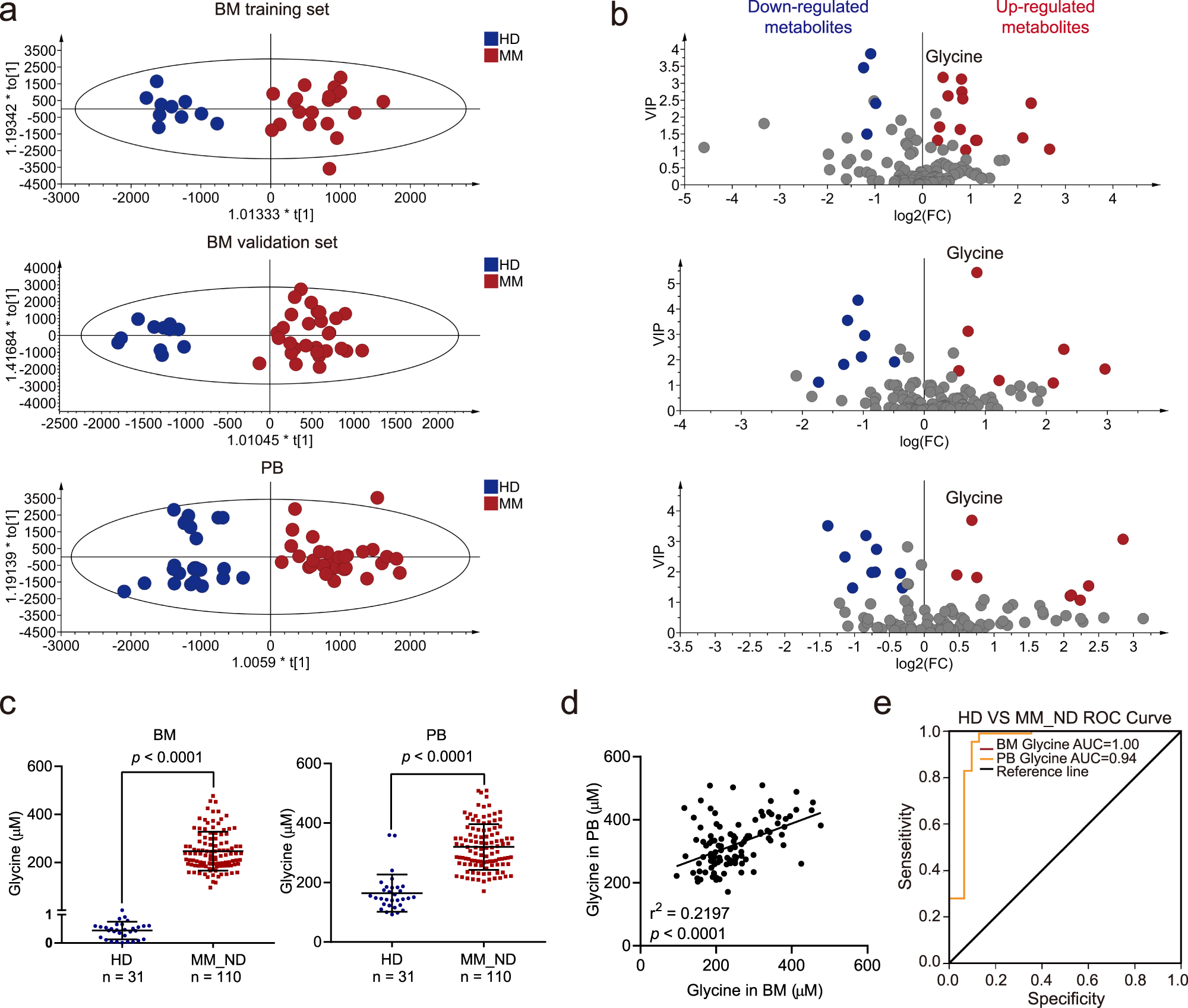 can you take glycine and glutathione together Blocking glycine utilization inhibits multiple myeloma progression by  disrupting glutathione balance