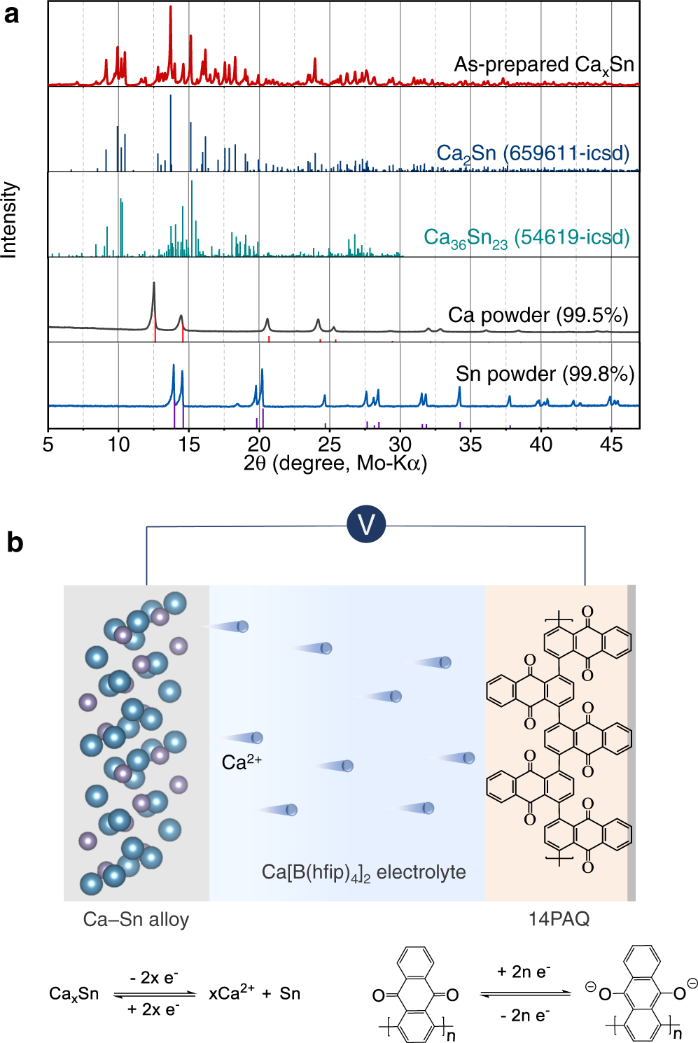 Calcium-tin as anodes for rechargeable calcium-ion batteries at room | Nature Communications