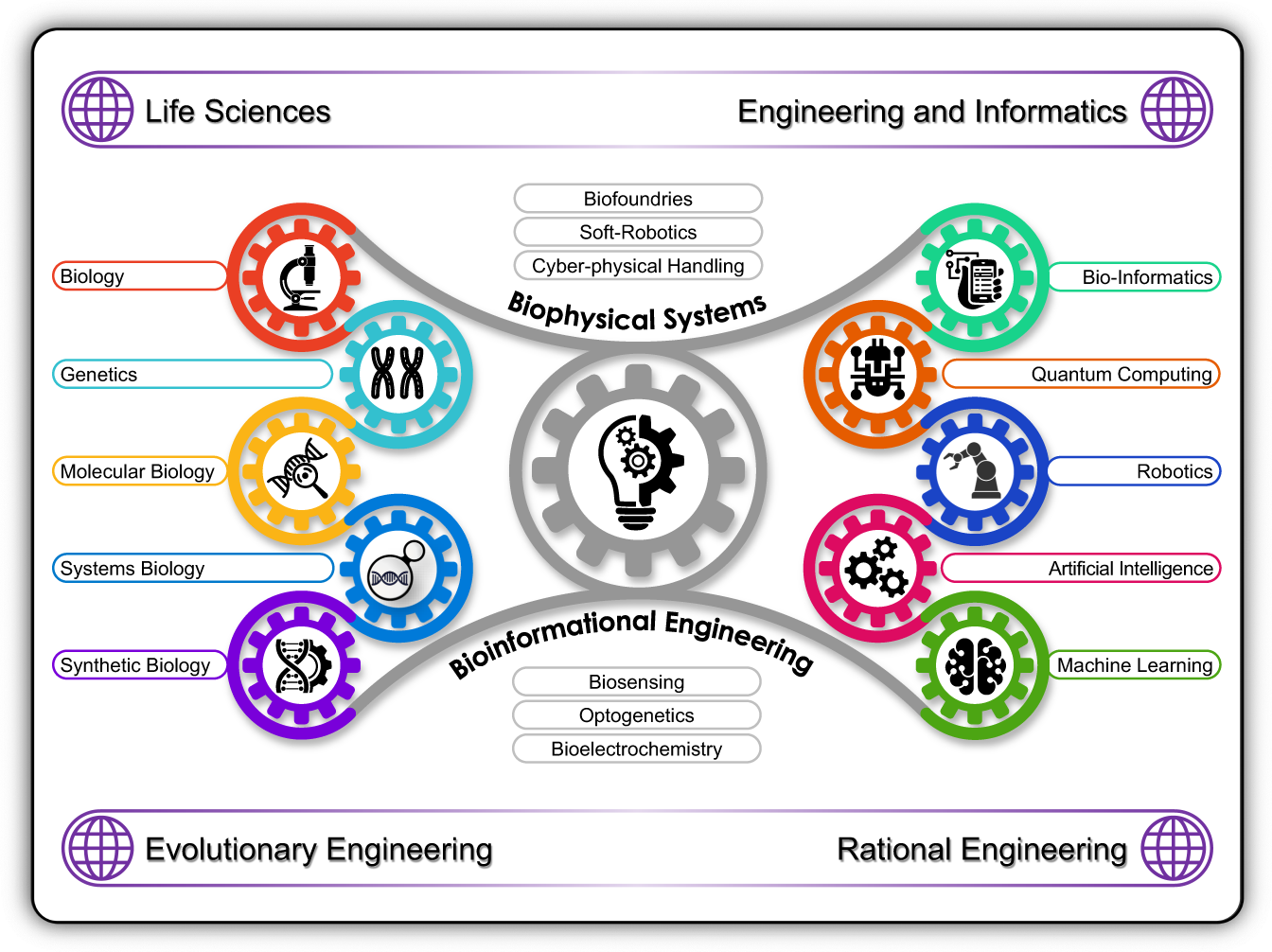 A global forum on synthetic biology: the need for international engagement | Nature Communications