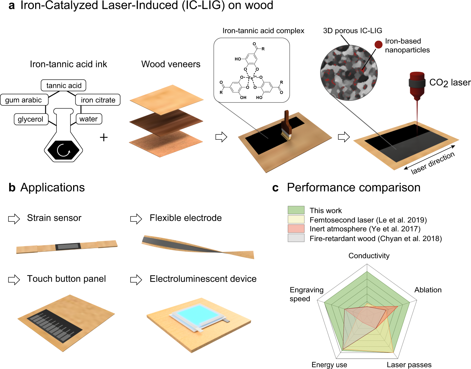 Sustainable wood electronics by iron-catalyzed laser-induced graphitization  for large-scale applications | Nature Communications