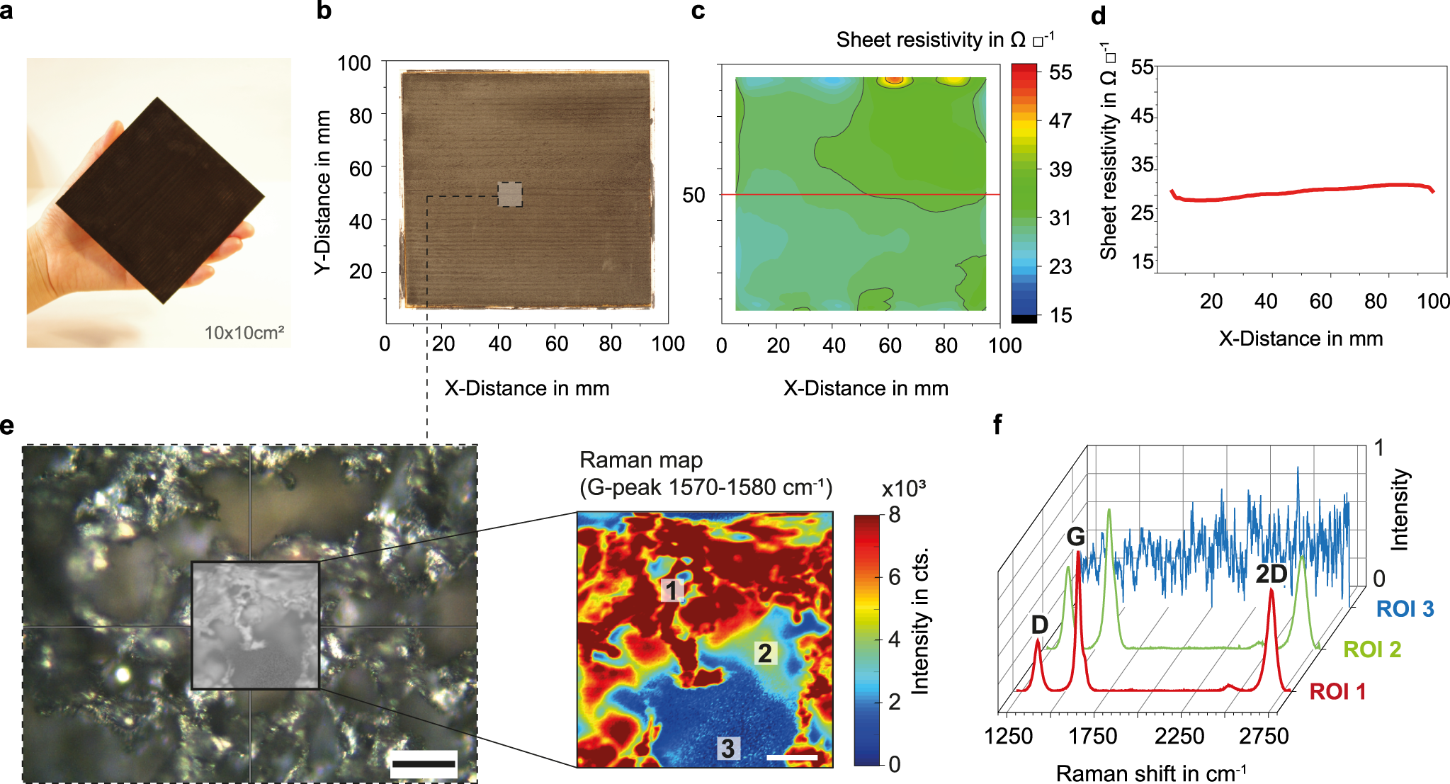 Fig. 2: Characterization of IC-LIG structures on wood: electrical conductivity and Raman spectroscopy.