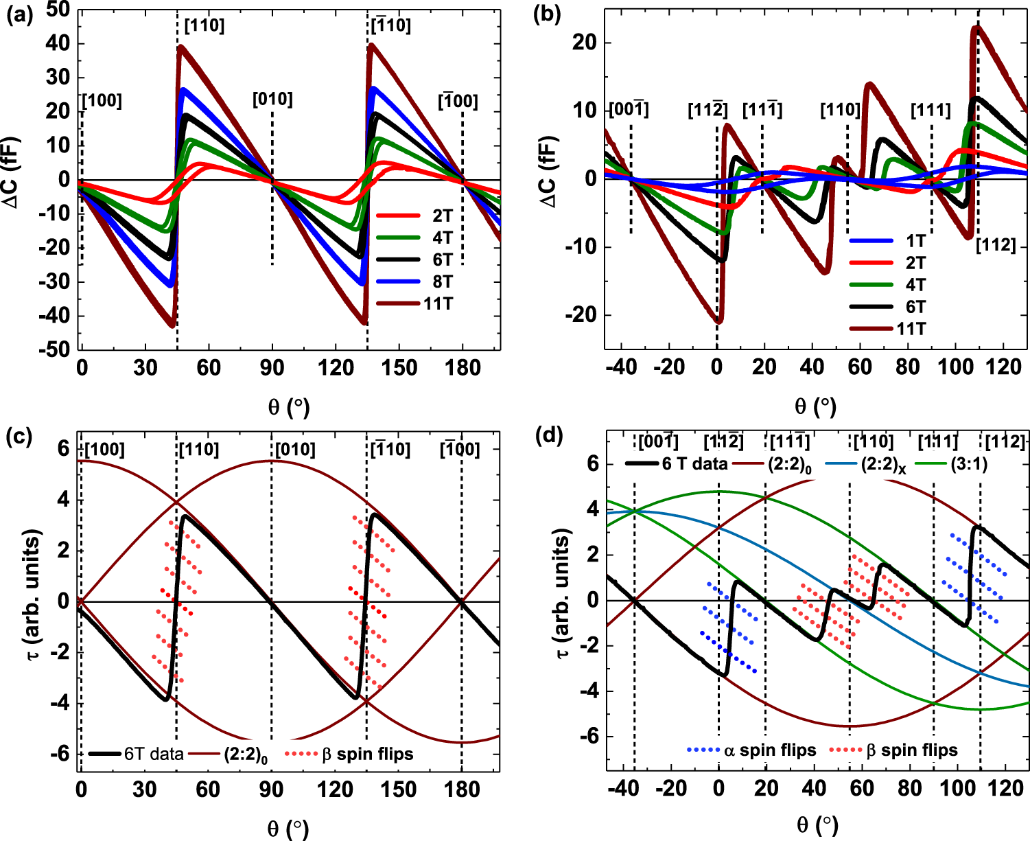 Fig. 3: CTM angular measurements.