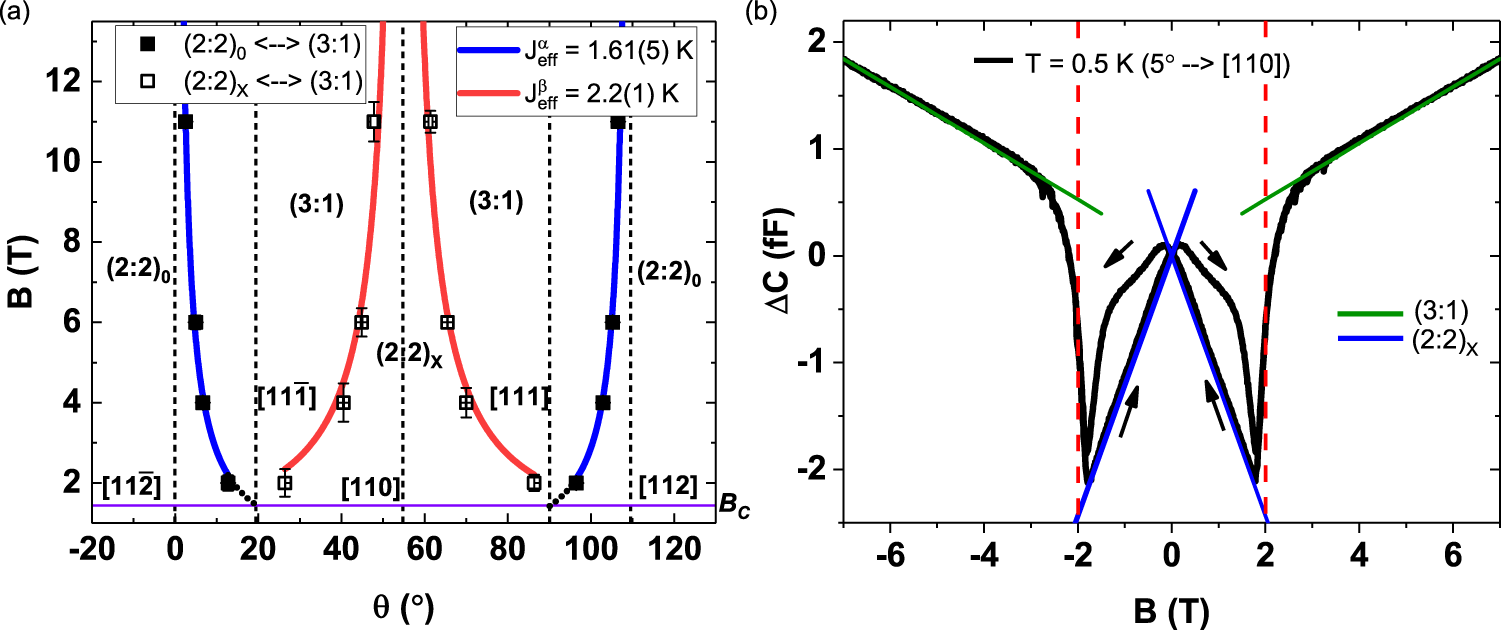 Fig. 4: Monopole MCP extraction from experimental torque data.