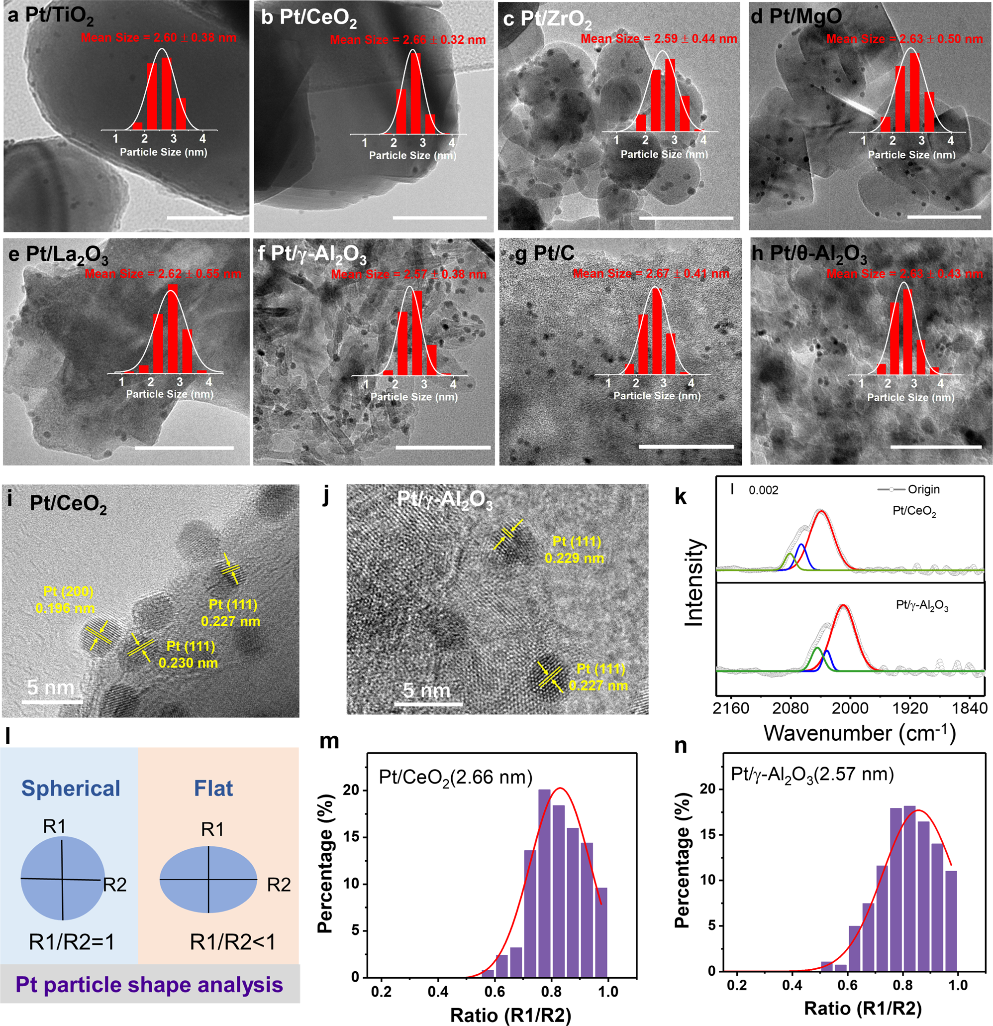 Decoupling the electronic and geometric effects of Pt catalysts in  selective hydrogenation reaction | Nature Communications