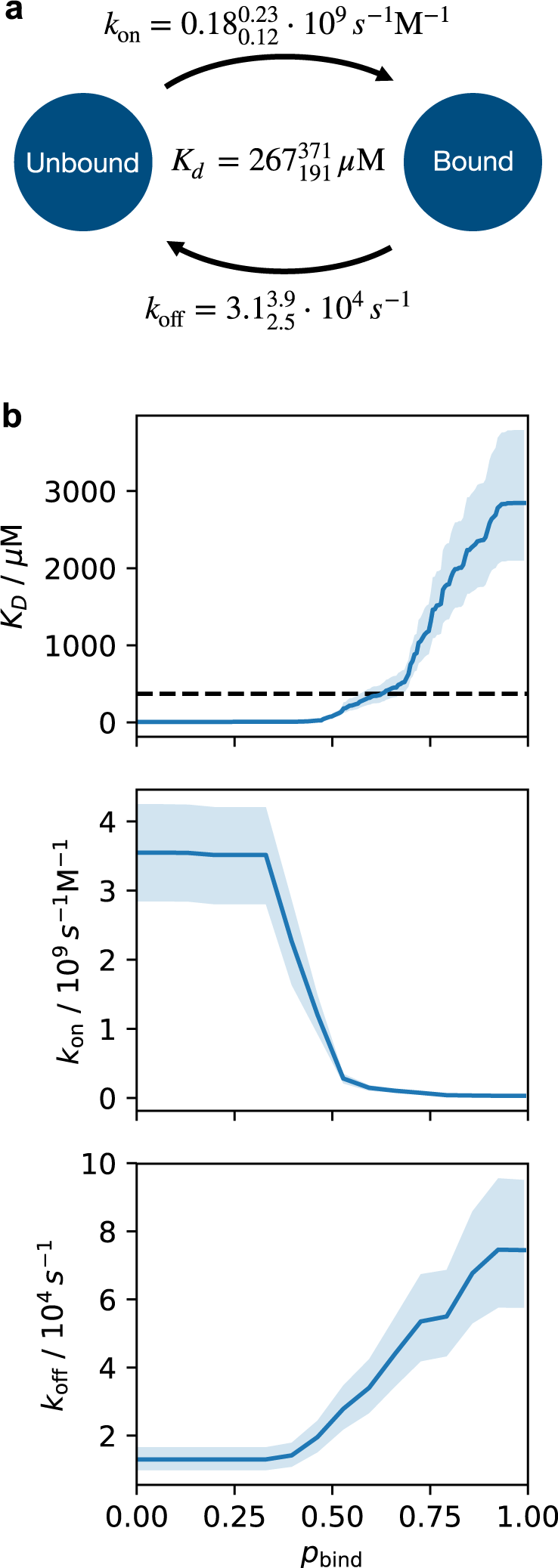 Fig. 6: Binding kinetics in the MSM.