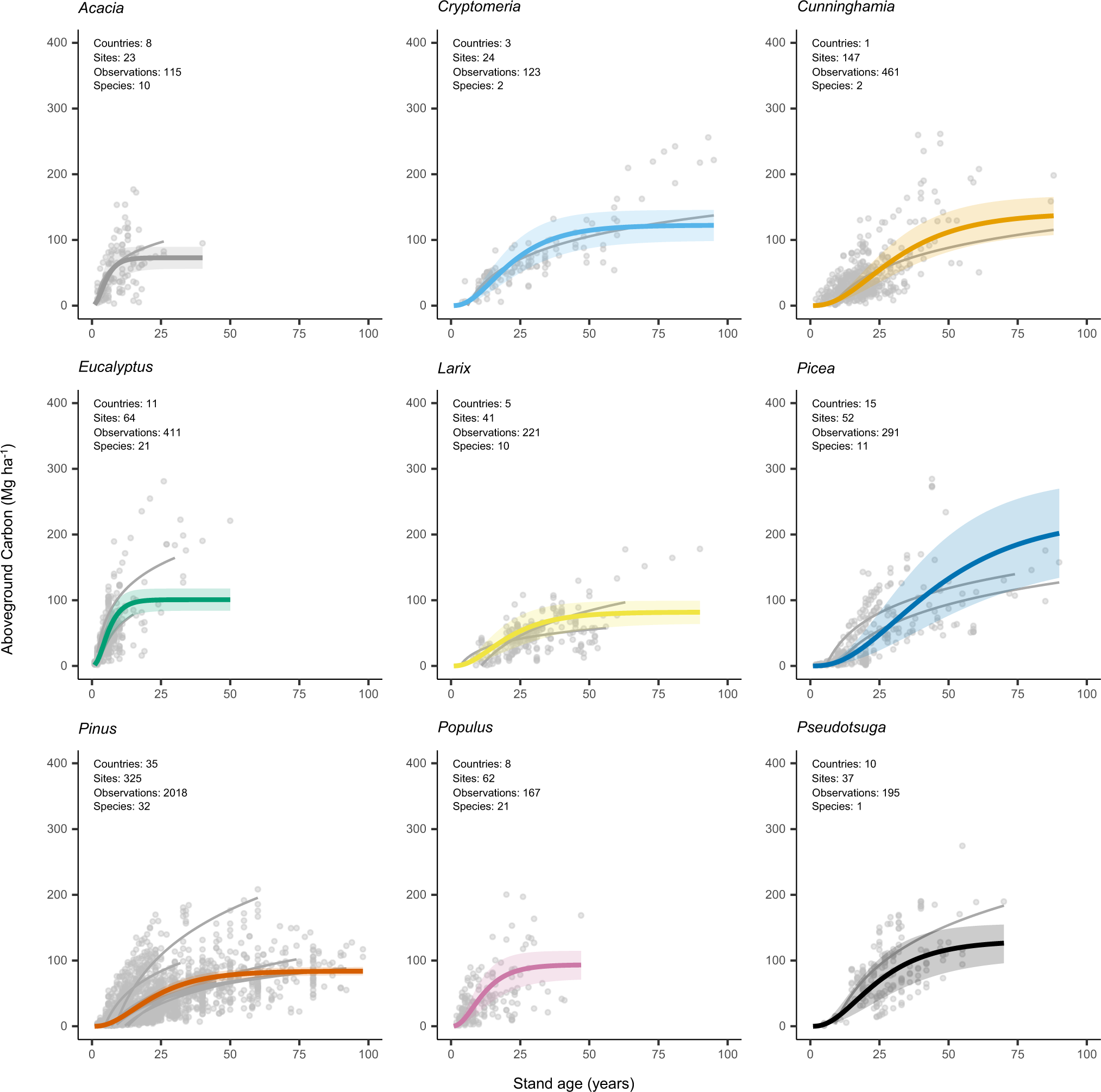 Fig. 4: Growth functions by genus.