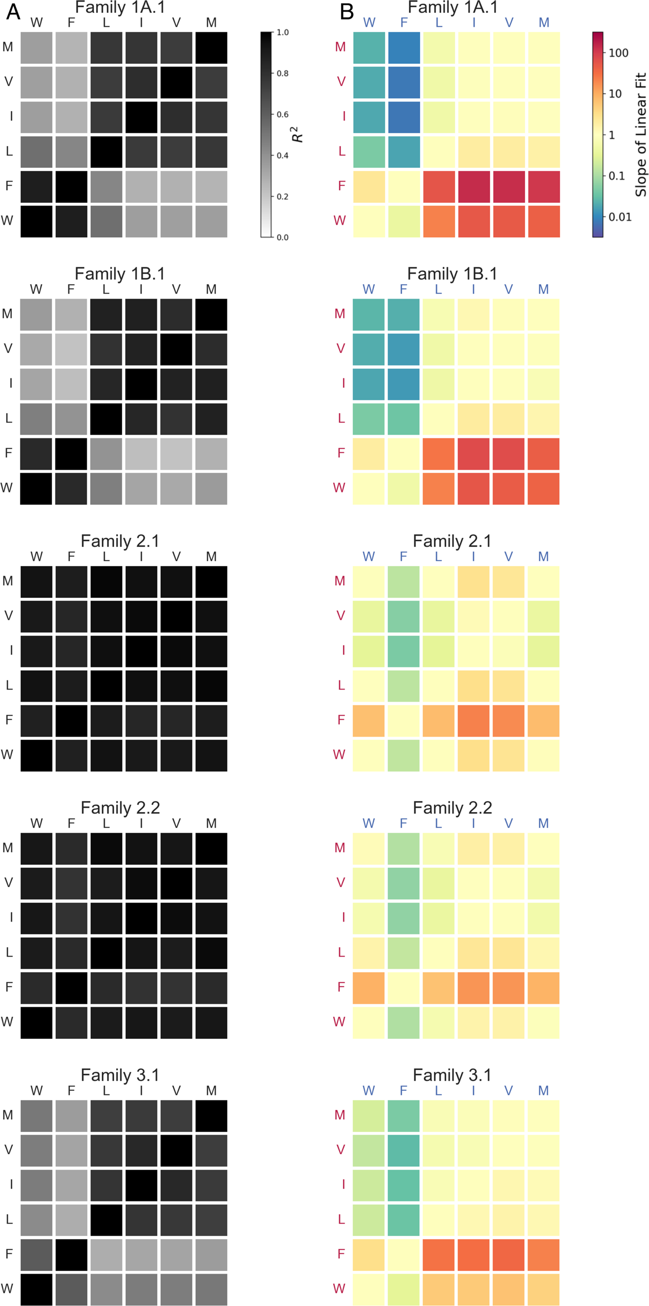 Fig. 3: Substrate preferences and correlations of activity.