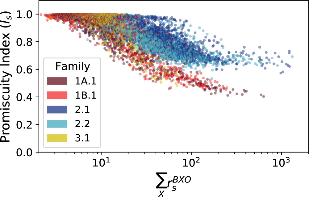 Fig. 4: Relationship between activity and promiscuity.