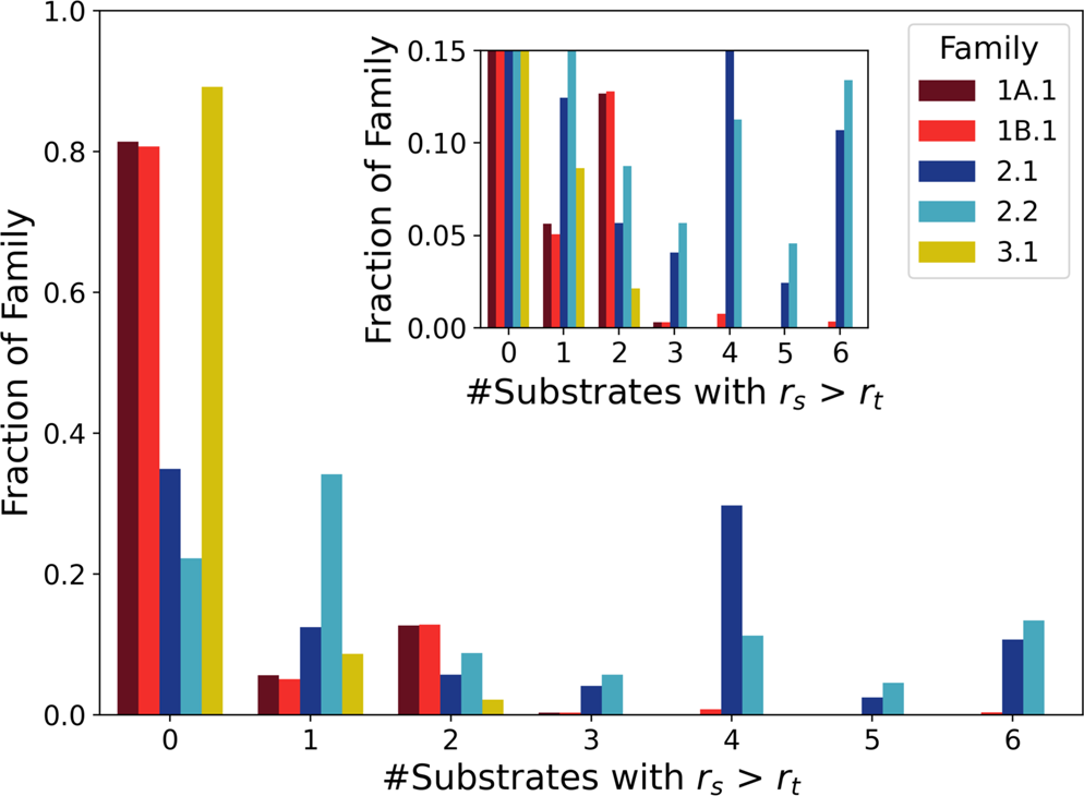 Fig. 5: Activity on multiple substrates and co-option potential.