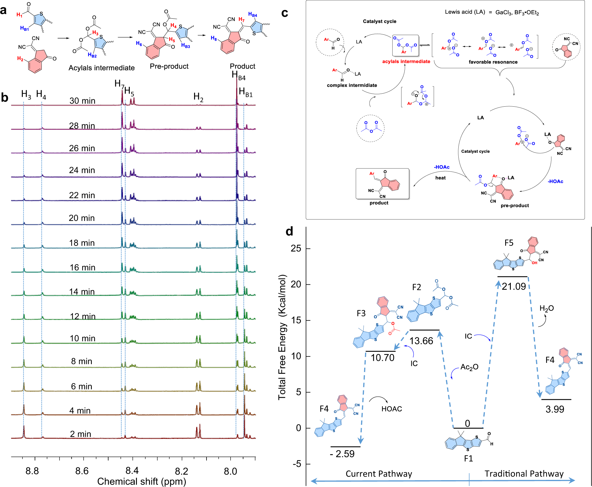 Fig. 2: Mechanism studies.
