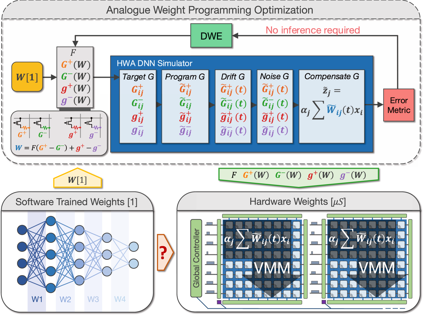 Optimised weight programming for analogue memory-based deep neural