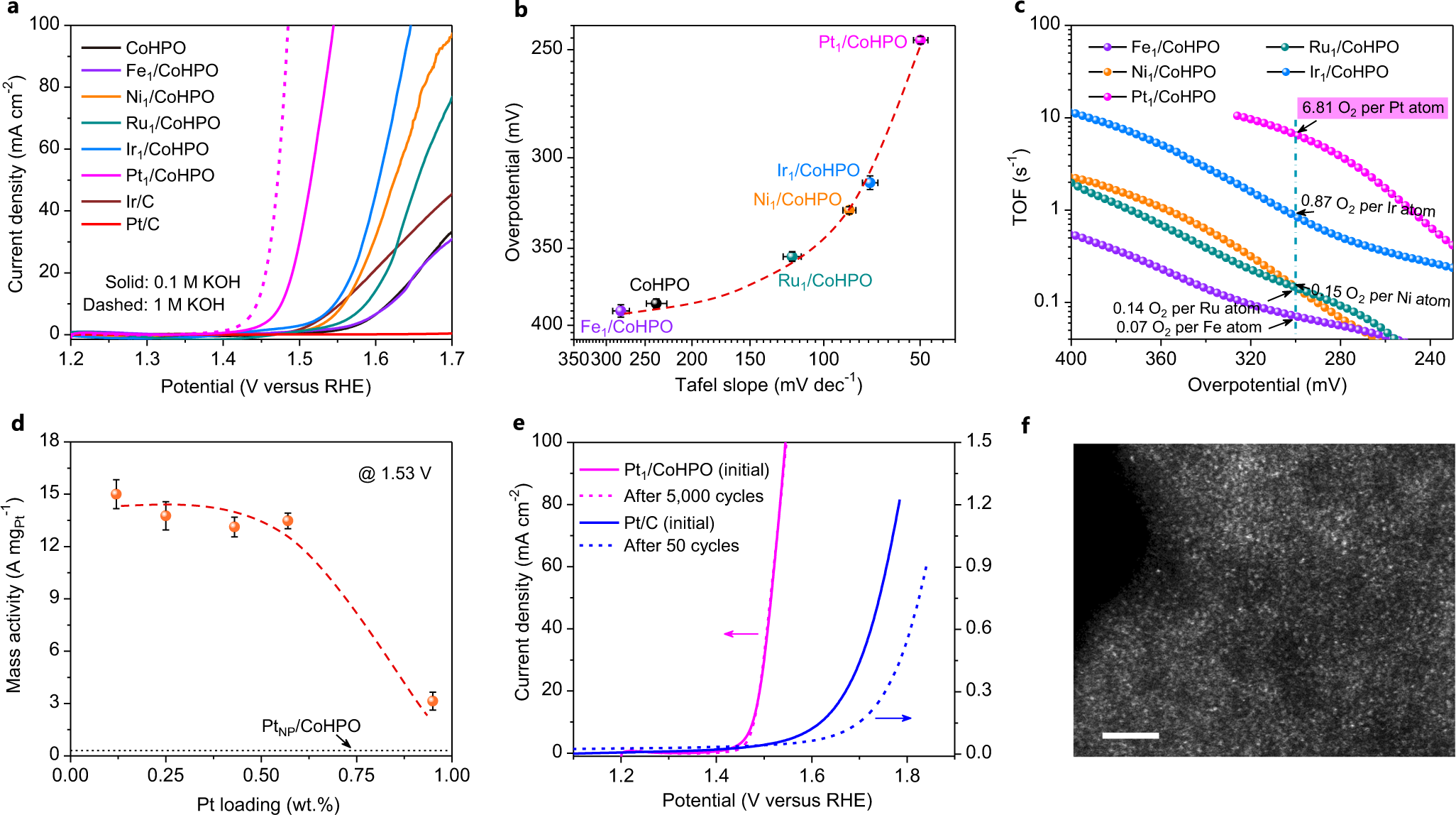 Fig. 2: Electrochemical OER performance.