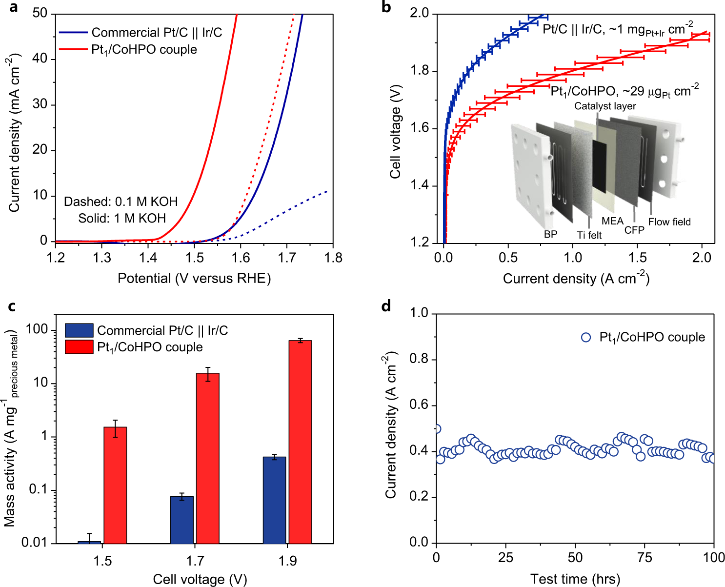 Fig. 5: AEMWE performance.