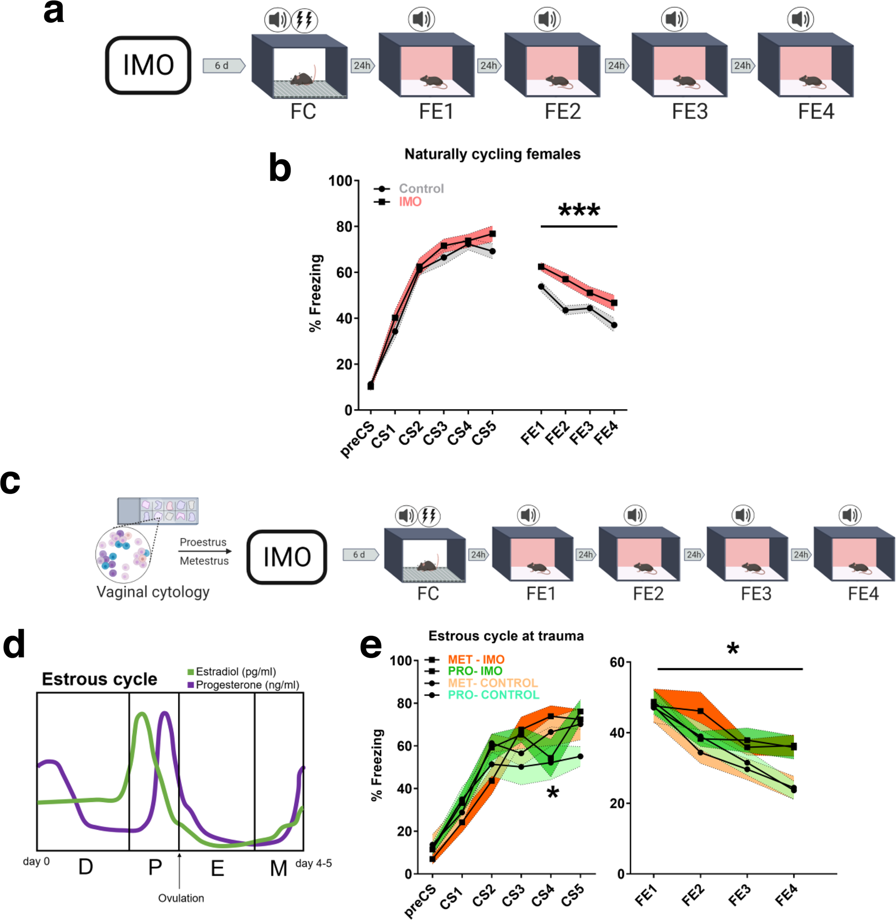 Menstrual Cycle Phase Modulates Emotional Conflict Processing in