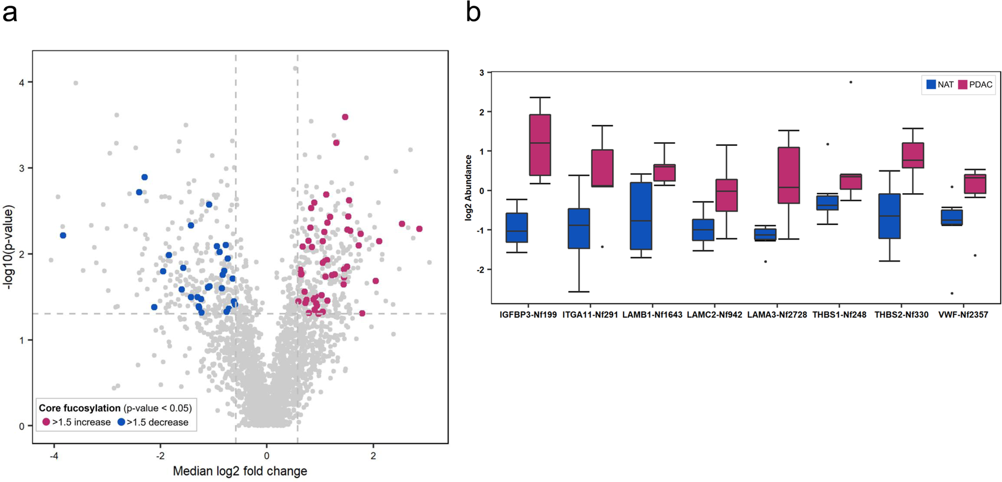 Fig. 6: Differential analysis between six PDAC tissues and the paired NATs.