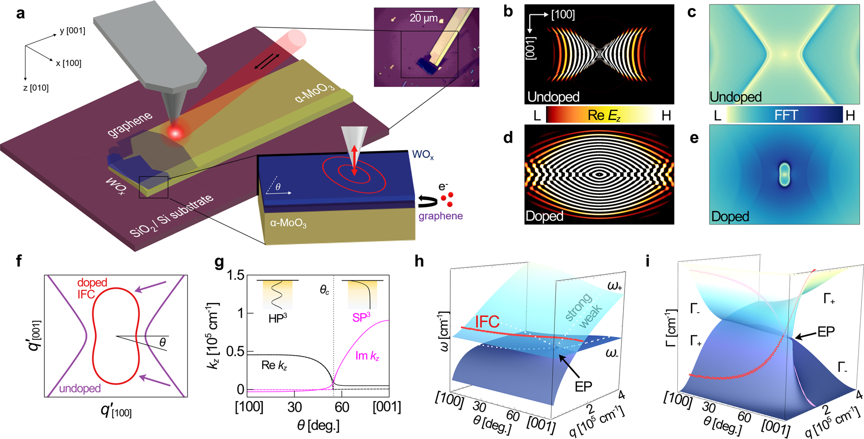 Fig. 1: Doping-induced topological transition by plasmon-phonon hybridization.