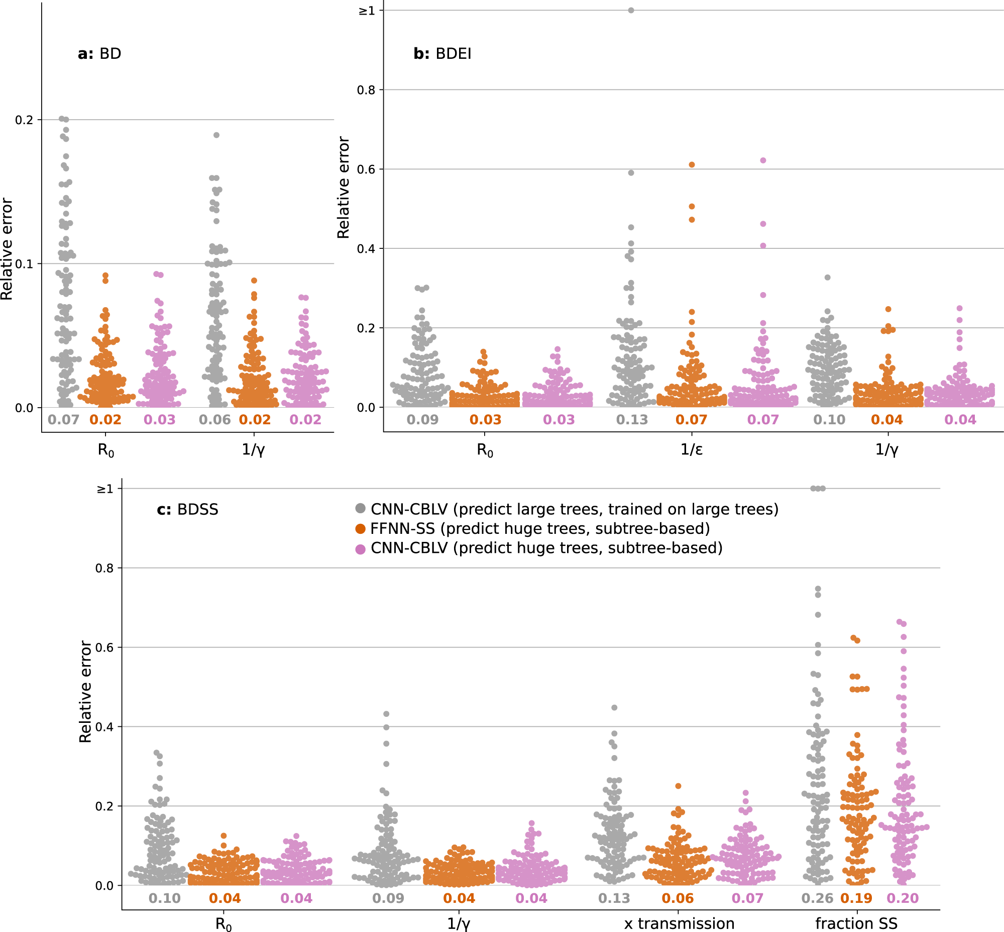 Fig. 4: Deep learning accuracy with ‘huge’ trees.