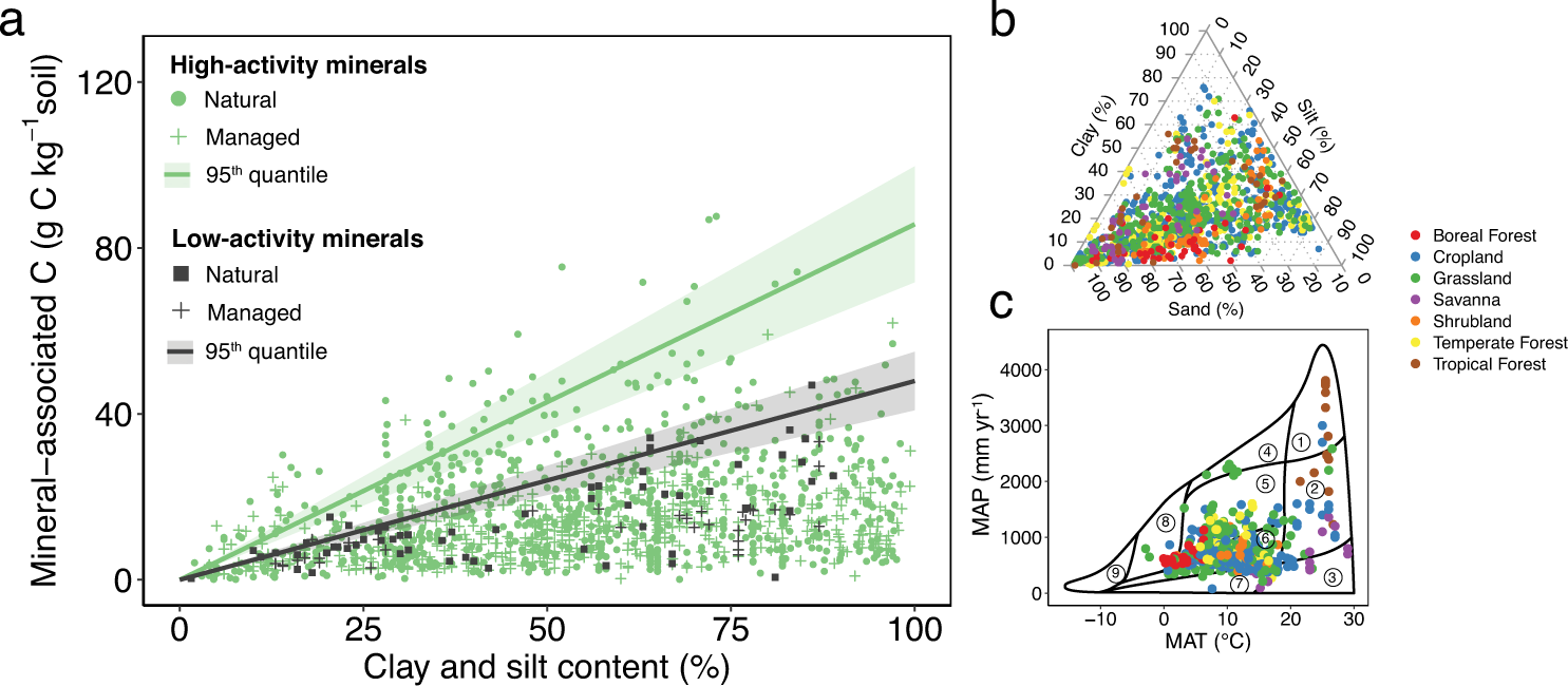 The mean differences in SOC content (g kg −1 ) in the topsoil