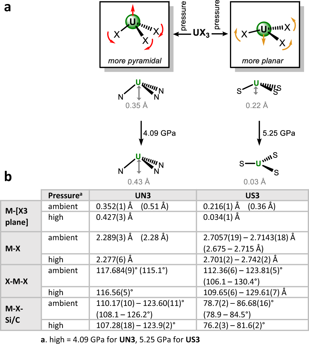 Fig. 2: The change in pyramidalization observed for UN3 and US3 with pressure.