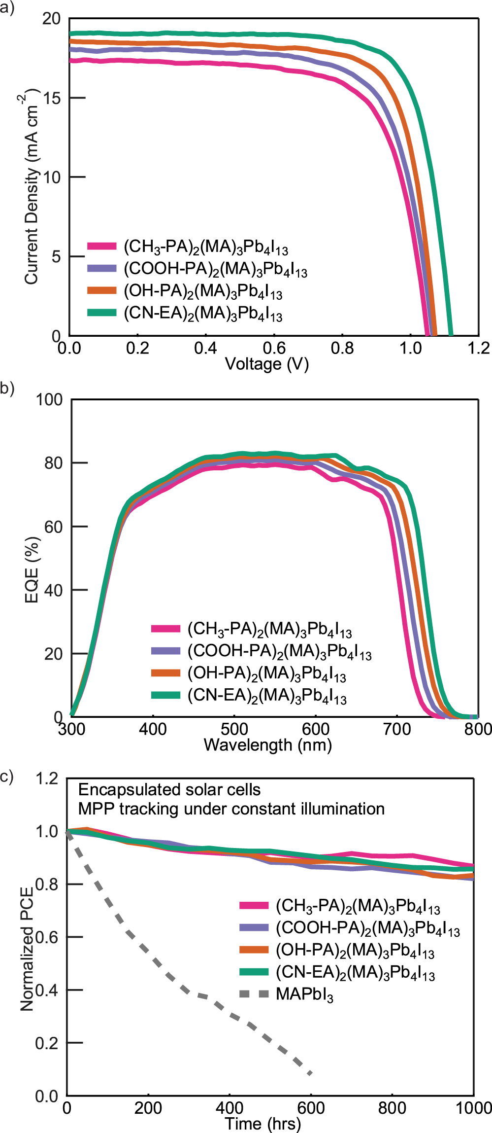 Fig. 4: Device characterization for n = 4 perovskite devices.