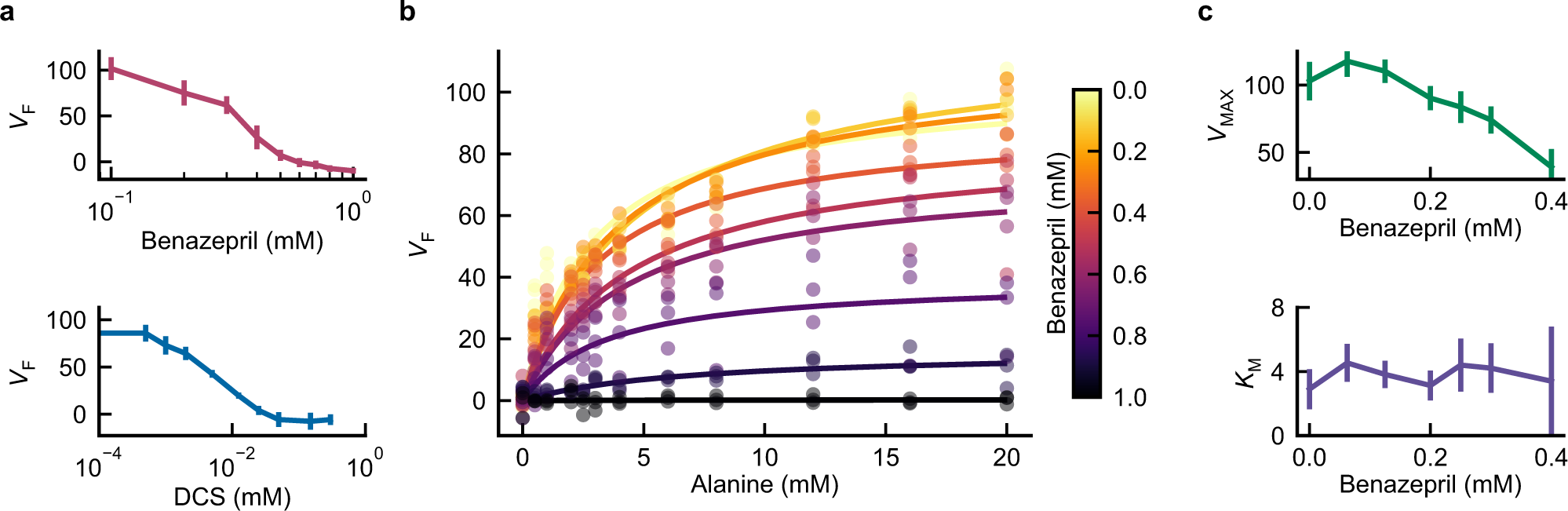 Fig. 5: Benazepril inhibits Mtb Alr in vitro.