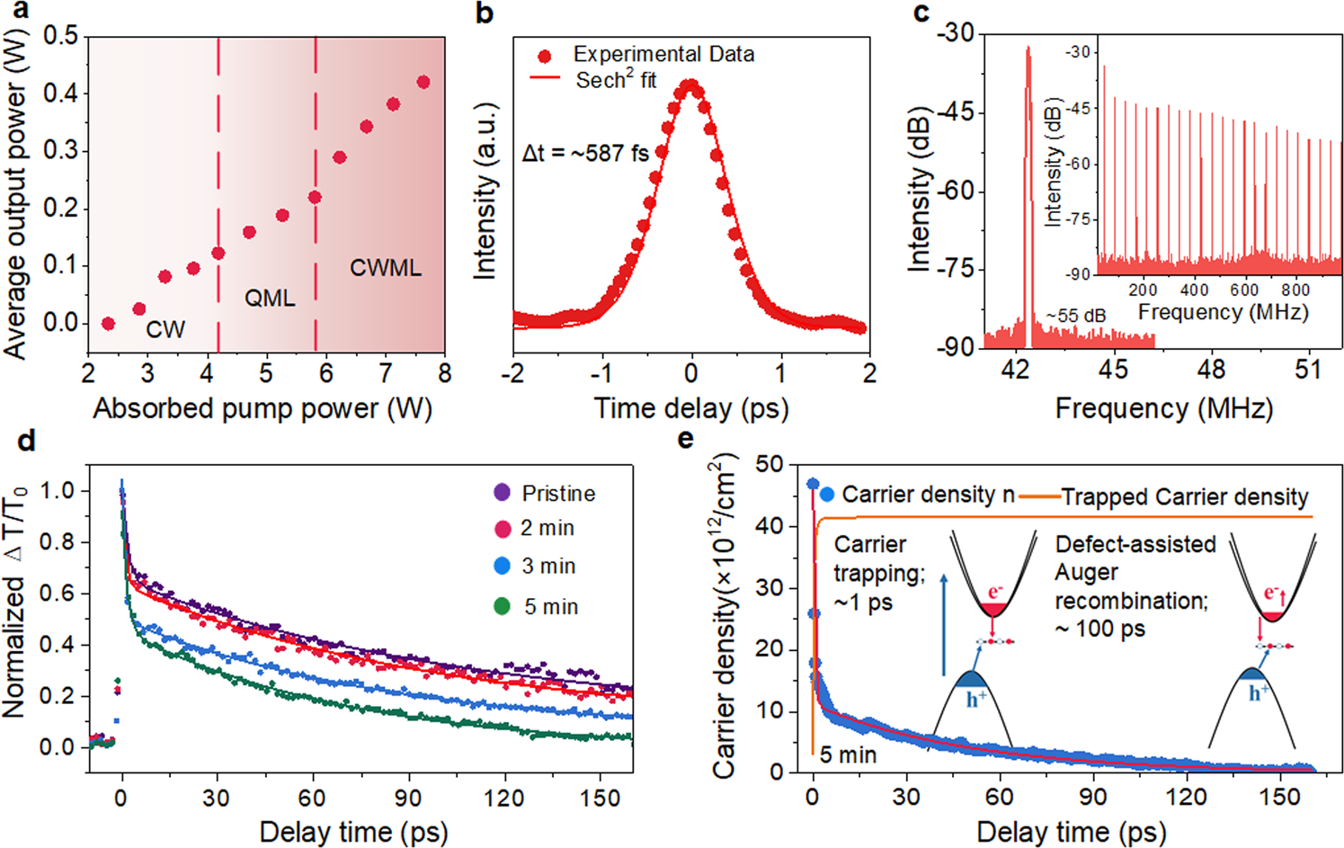 Fig. 1: Mode-locked laser based on pristine Bi2O2Se nanoplates.