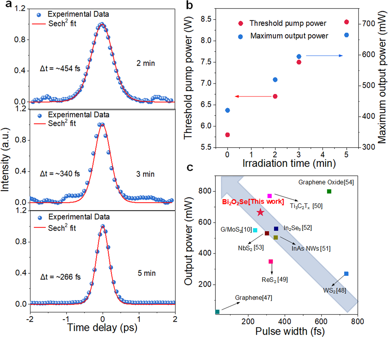 Fig. 4: Mode-locked laser results based on Bi2O2Se nanoplates under different plasma irradiation times.