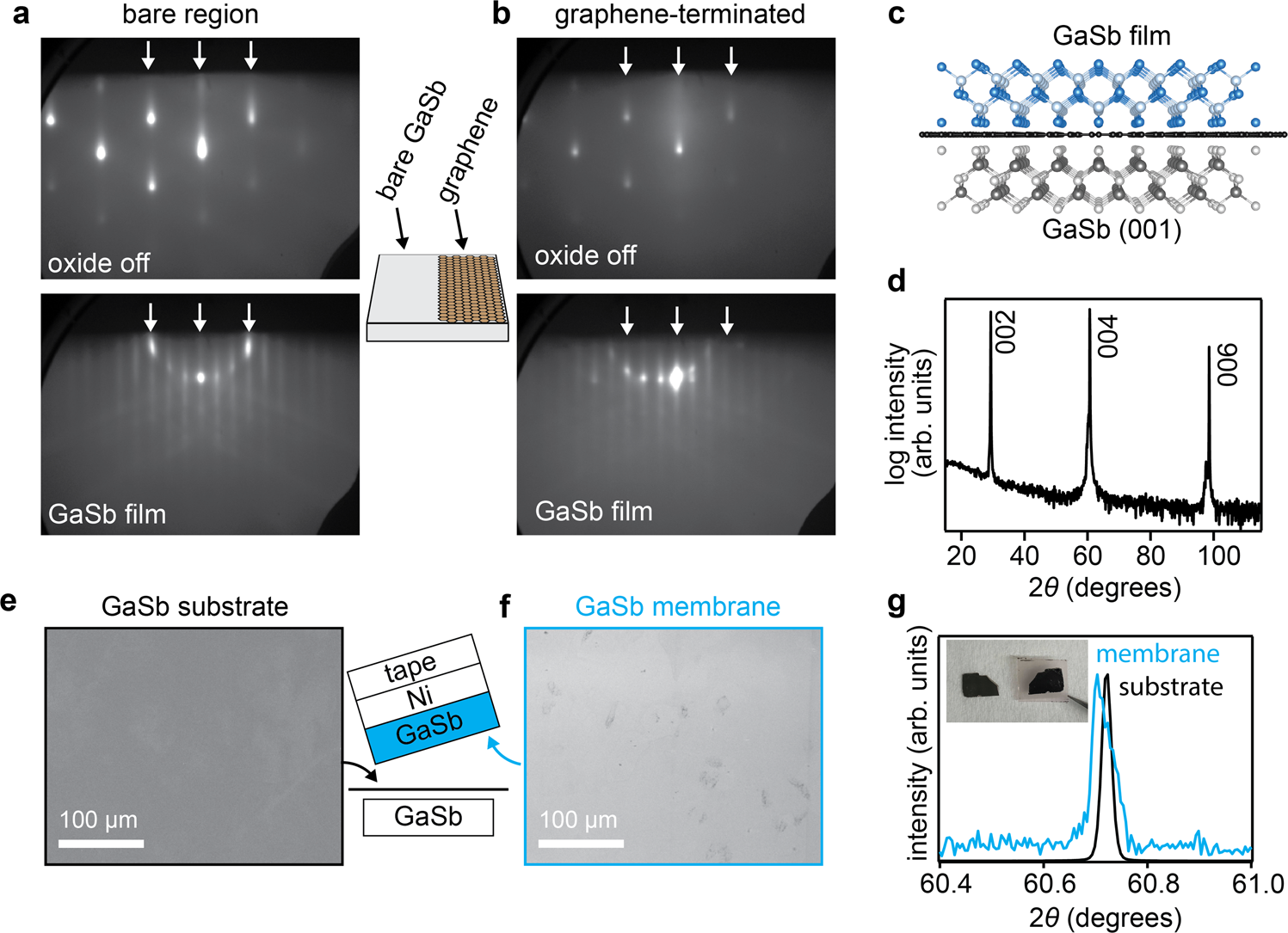 Fig. 1: Epitaxy and exfoliation of GaSb on graphene-terminated GaSb (001).