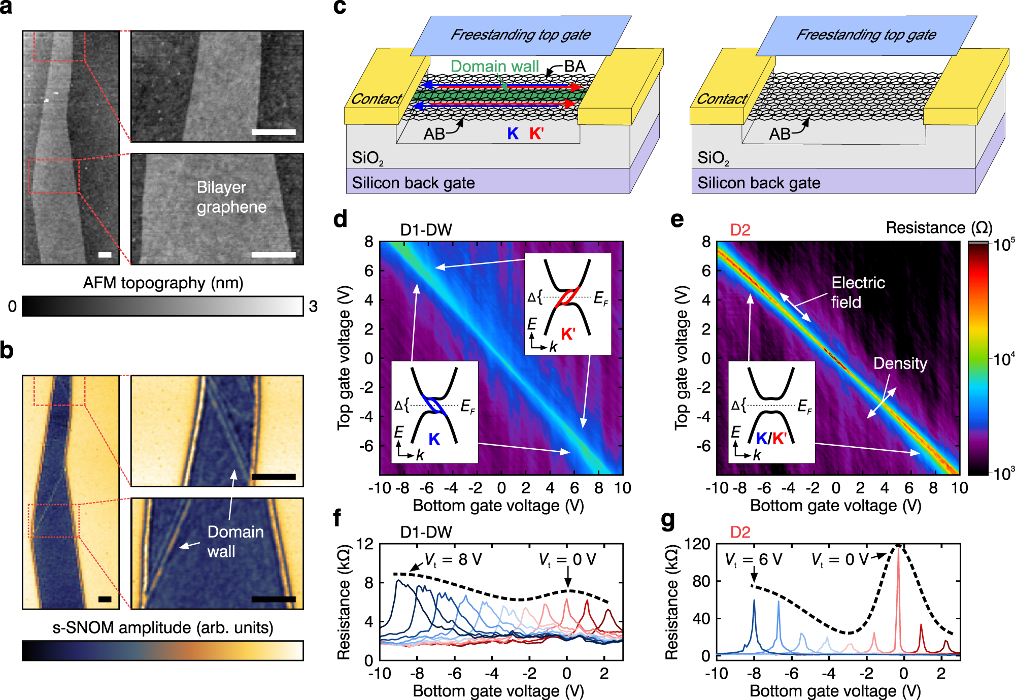 Fig. 1: Topologically-protected states in bilayer graphene.