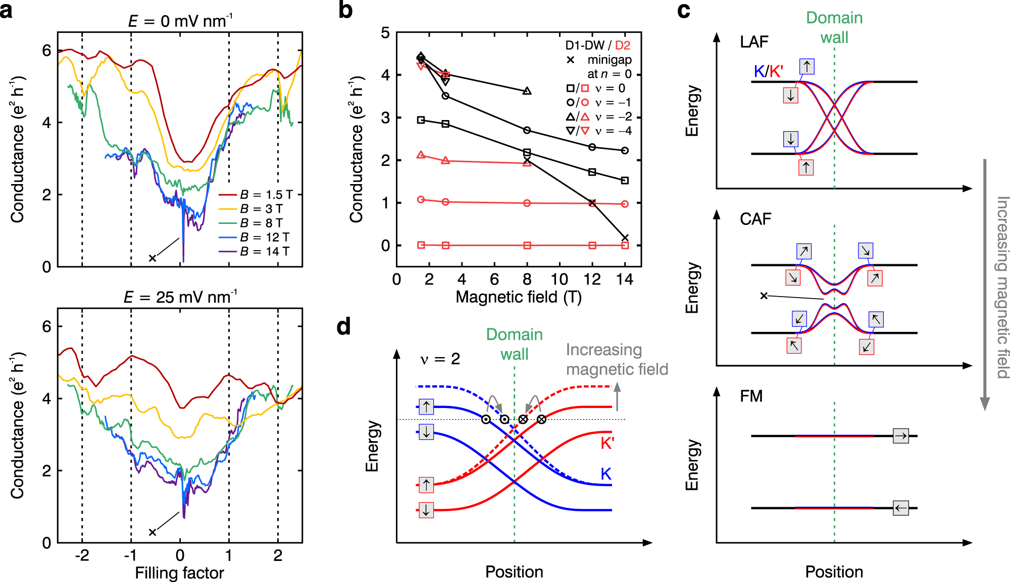 Fig. 3: Behaviour of the kink states for varying magnetic field.