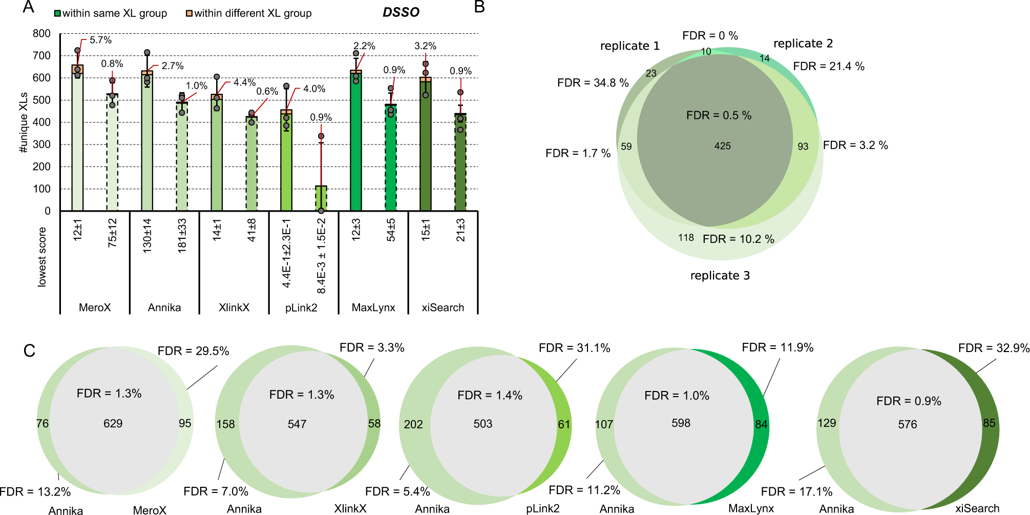 Fig. 2: Benchmarking of data analysis tools on the example of DSSO.