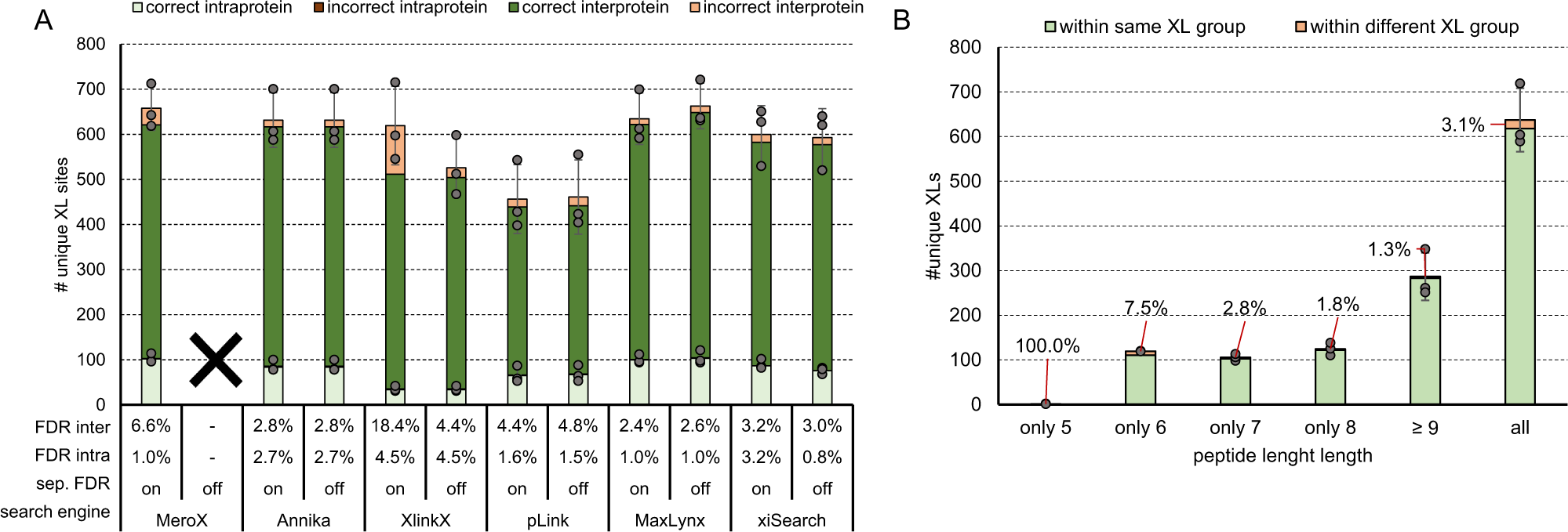 Fig. 5: Effect of separate inter/intra FDR calculation and minimal peptide length on FDR.