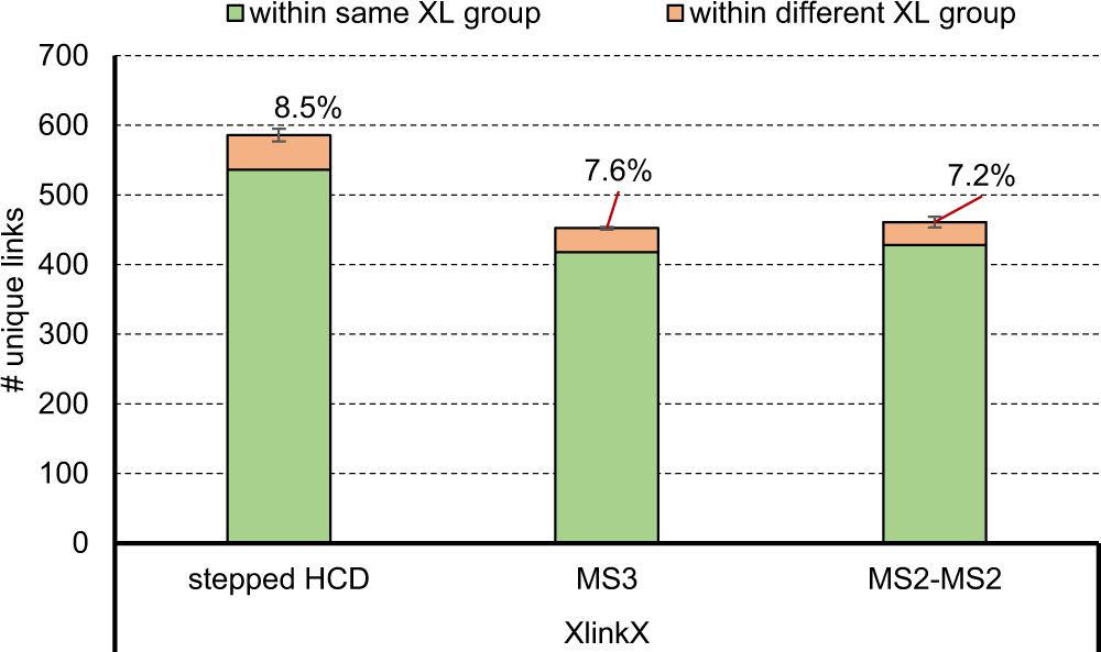 Fig. 9: Comparison of experimentally validated FDR of MSn methods.