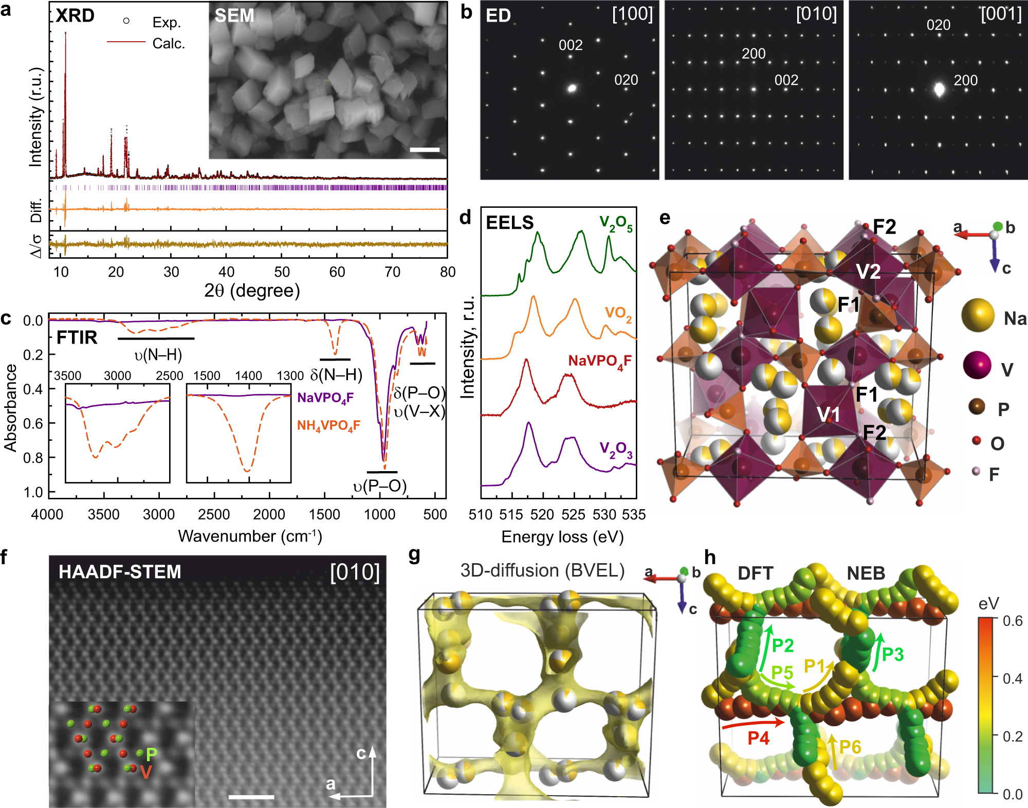 Development of vanadium-based polyanion positive electrode active materials  for high-voltage sodium-based batteries | Nature Communications