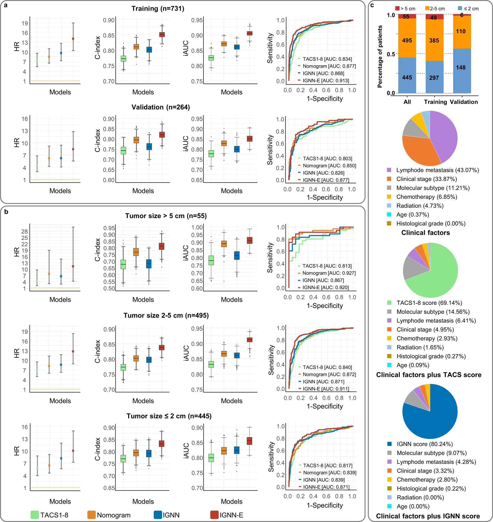 Performance of four prognostic models in external validation