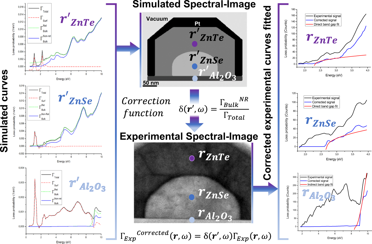 Fig. 4: Workflow of the developed method for correcting the measured low-loss Electron Energy-Loss Spectroscopy (EELS) data affected by Cherenkov radiation and surface modes.