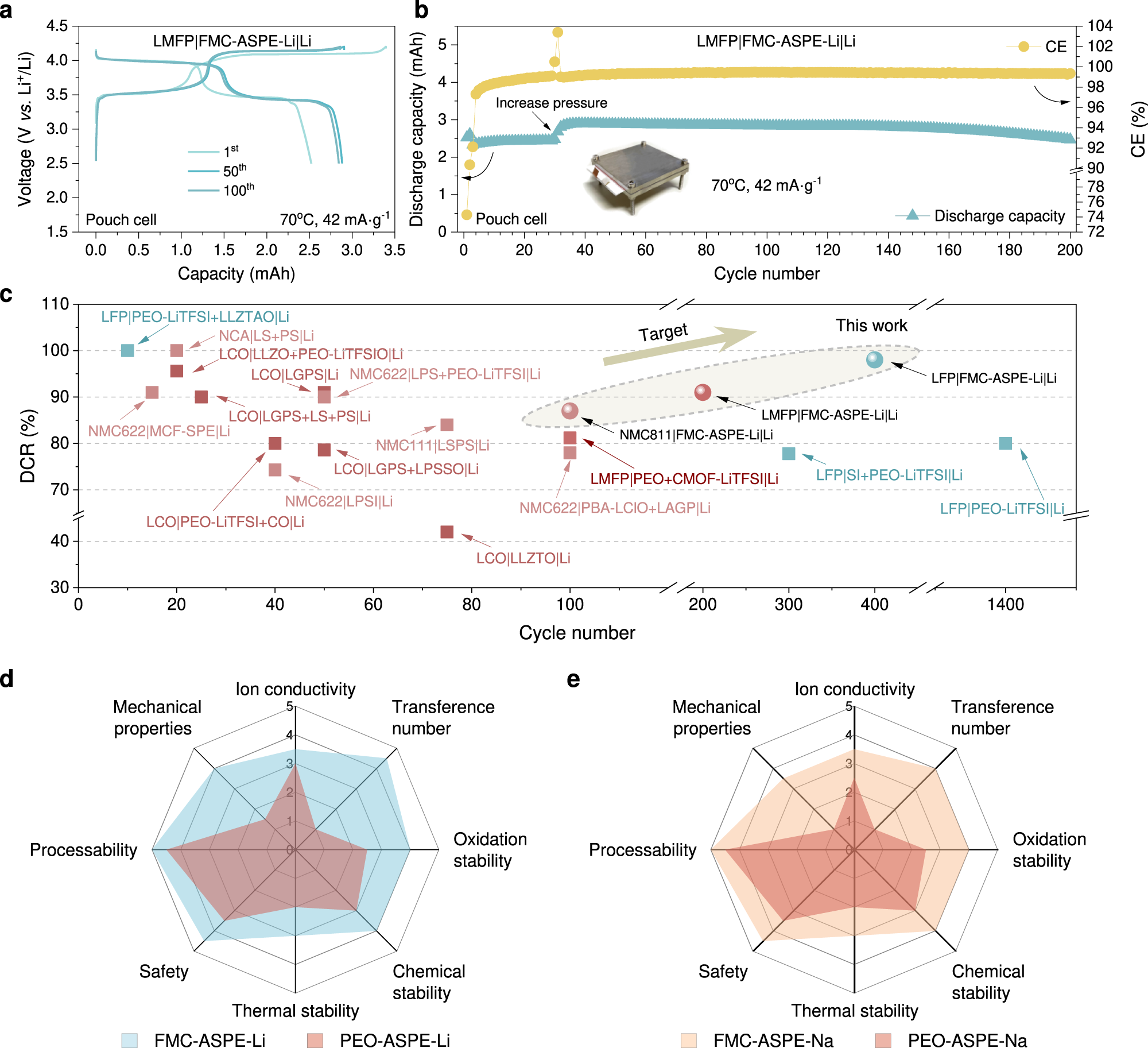 Fig. 8: Cycling performance of lithium metal pouch cells with the LMFP cathode and FMC-ASPE-Li.