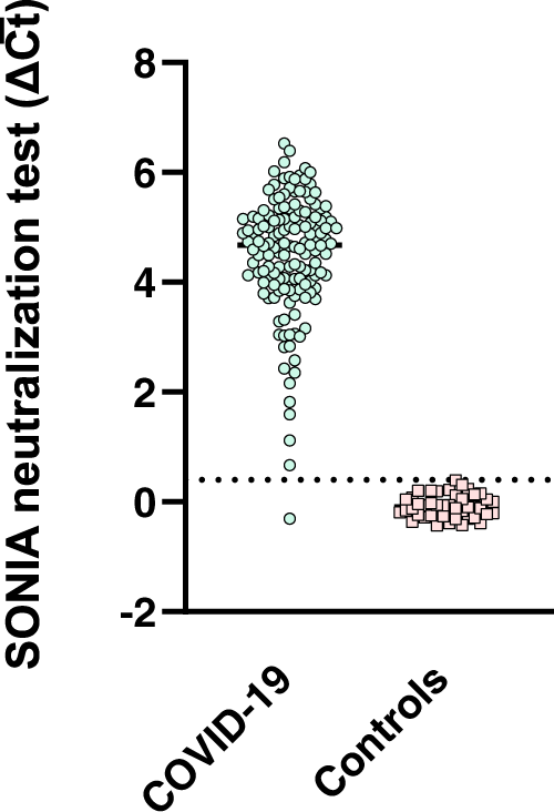 Fig. 3: NAb reactivity in convalescent COVID-19 and control sera with non-COVID-19 infection by the SONIA neutralization PCR test.