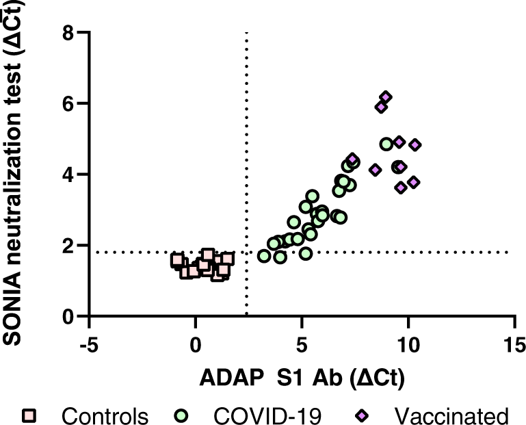 Fig. 6: Analysis of neutralizing antibodies in at-home collected dried blood spot specimens.