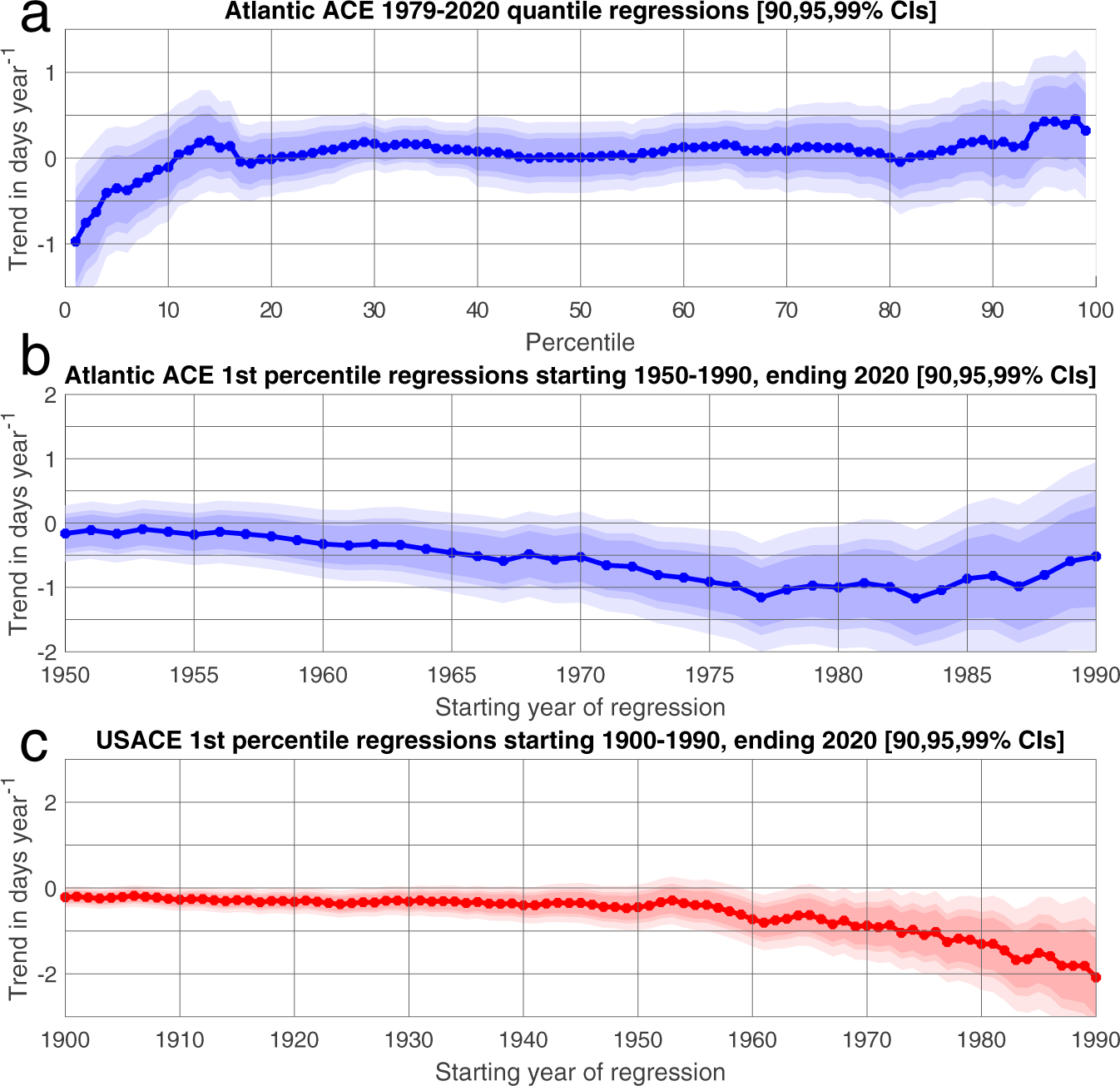 Earlier onset of North Atlantic hurricane season with warming oceans |  Nature Communications